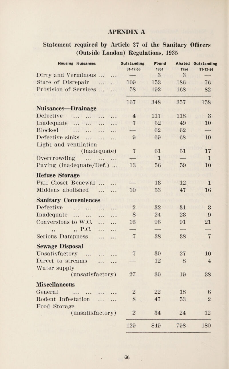 APENDIX A Statement required by Article 27 of the Sanitary Officers (Outside London) Regulations, 1935 Housing Nuisances Outstanding Found Abated Outstanding 31-12-53 1954 1954 31-12-54 Dirty and Verminous. — 3 3 — State of Disrepair . 109 153 186 76 Provision of Services. 58 192 168 82 Nuisances—Drainage 167 348 357 158 Defective . 4 117 118 3 Inadequate . 7 52 49 10 Blocked . — 62 62 — Defective sinks . Light and ventilation 9 69 68 10 (inadequate) 7 61 51 17 Overcrowding . ... — 1 — 1 Paving (inadequate/Def.) ... 13 56 59 10 Refuse Storage Pail Closet Renewal. — 13 12 1 Middens abolished . 10 53 47 16 Sanitary Conveniences Defective . 2 32 31 3 Inadequate . 8 24 23 9 Conversions to W.C. 16 96 91 21 P P — — — — Serious Dampness . 7 38 38 7 Sewage Disposal Unsatisfactory . 7 30 27 10 Direct to streams . Water supply •- 12 8 4 (unsatisfactory) 27 30 19 38 Miscellaneous General . 2 22 18 6 Rodent Infestation . Pood Storage 8 47 53 2 (unsatisfactory) 2 34 24 12 129 849 798 180