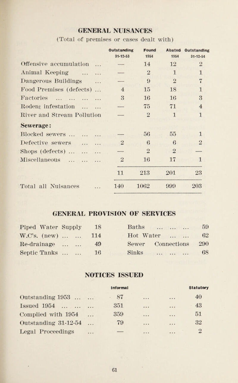 GENERAL NUISANCES (Total of premises or cases dealt with) Outstanding Found Abated Outstanding 31-12-53 1954 1954 31-12-54 Offensive accumulation ... — 14 12 2 Animal Keeping . — 2 1 1 Dangerous Buildings — 9 2 7 Food Premises (defects) ... 4 15 18 1 Factories . 3 16 16 3 Rodent infestation . — 75 71 4 River and Stream Pollution — 2 1 1 Sewerage; Blocked sewers. 56 55 1 Defective sewers . 2 6 6 2 Shops (defects). — 2 2 — Miscellaneous . 2 16 17 1 11 213 201 23 Total all Nuisances 140 1062 999 203 GENERAL PROVISION OF SERVICES Piped Water Supply 18 Baths . 59 W.C’s. (new). 114 Hot Water . 62 Re-drainage . 49 Sewer Connections 290 Septic Tanks . 16 Sinks . 68 NOTICES ISSUED Informal Statutory Outstanding 1953 . 87 ... ... 40 Issued 1954 . 351 ... ... 43 Complied with 1954 ... 359 ... ... 51 Outstanding 31-12-54 ... 79 ... ... 32 Legal Proceedings ... — ... ... 2