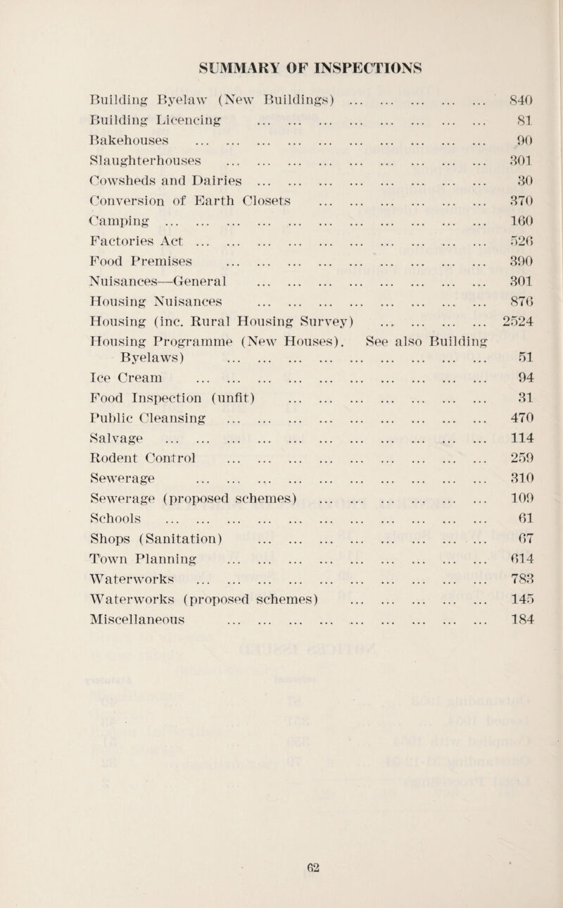 SUMMARY OF INSPECTIONS Building Byelaw (New Buildings) . 840 Building Licencing . 81 Bakehouses . 90 Slaughterhouses . 801 Cowsheds and Dairies . 80 Conversion of Earth Closets . 870 Camping . 160 Factories Act . 826 Pood Premises . 890 Nuisances—General . 801 Housing Nuisances . 876 Housing (inc. Rural Housing Survey) . 2524 Housing Programme (New Houses). See also Building Byelaws) . 51 Ice Cream . 94 Food Inspection (unfit) . 81 Public Cleansing . 470 Salvage . 114 Rodent Control . 259 Sewerage . 810 Sewerage (proposed schemes) . 109 Schools . 61 Shops (Sanitation) . ... 67 Town Planning . 614 Waterworks . 788 Waterworks (proposed schemes) . 145 Miscellaneous . 184