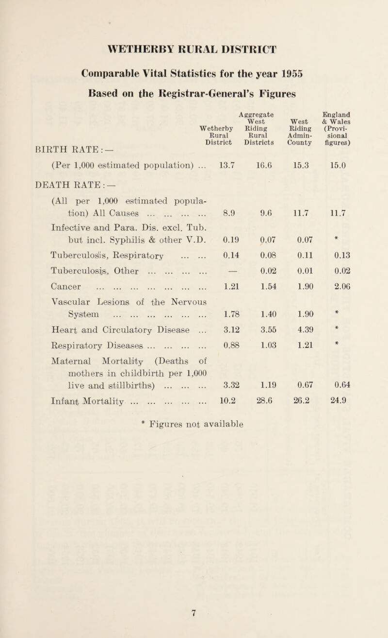 Comparable Vital Statistics for the year 1955 Based on the Registrar-General’s Figures Aggregate West Wetherby Riding Rural Rural District Districts BIRTH RATE:— West Riding Admin- County England & Wales (Provi¬ sional figures) (Per 1,000 estimated population) ... 13.7 16.6 15.3 15.0 DEATH RATE:— (All per 1,000 estimated popula¬ tion) All Oauses . 8.9 9.6 11.7 11.7 Infective and Para. Dis. excl. Tub. but incl. Syphilis & other V.D. 0.19 0.07 0.07 * Tuberculosiis. Respiratory . 0.14 0.08 0.11 0.13 Tuberculosis,, Other . — 0.02 0.01 0.02 Cancer . 1.21 1.54 1.90 2.06 Vascular Lesions of the Nervous System . 1.78 1.40 1.90 * Heart and Circulatory Disease ... 3.12 3.55 4.39 * Respiratory Diseases. Maternal Alortality (Deaths of 0.88 1.03 1.21 * mothers in childbirth per 1,000 live and stillbirths) ... ... ... 3.32 1.19 0.67 0.64 Infant Mortality . 10.2 28.6 26.2 24.9 * Figures noi available