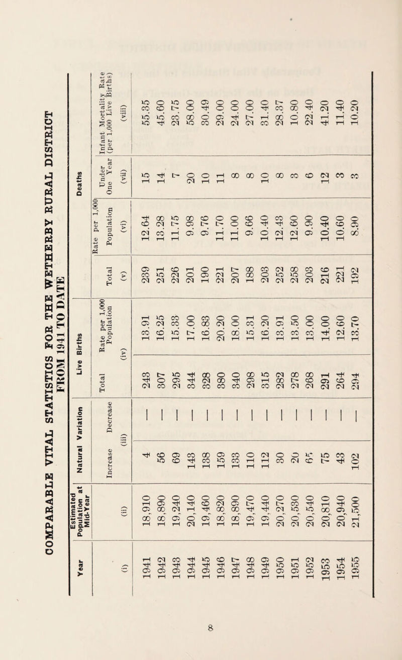 COMPARABLE VITAL STATISTICS FOR THE WETHERBY RURAL DISTRICT FROM 1941 TO DATE I Estimated i i i O) /-s 4-) C/i 4^ d > P d ^ e^-H O) c o. tf) 03 O d (XI c ^ c o g QJ o. -i-i s3 Ph a .2 3 cx o PX| o3 •4J o H cn £ k. 2 o > D. 3 a. qj O c« 4-3 o H V cn d <X> CD Q d a 03 io o iO s Ci o o o o o o o o o CO CD hH o o o CO GO CN (N o lO CO 00 d d TjH t-' rH 00 d CN rH rH d d XO CO (N CN D1 CO CN rH CN rH rH S' t- o O rH CO 00 O 00 CO CD CN CO (W t-H rH CN rH rH rH rH 00 o CO CD o o CD o CO o O o o o *> CD (M cs D- o CD CD 05 CD 05 'w' (M* CO oi d rH rH d d CN (N d d d 00 tH tH rH rH rH rH rH rH rH rH Gi CD rH o rH t- 00 CO CN CO CO CD rH N V' CO io (M o Oi (N o GO o XO XO o rH (N 05 'w' (M (M CM CN rH (N (N rH CN (N (N Di (N (N rH rH lo CO O CO O O rH o rH O o O O o Ci DJ CO o 00 D1 o cq (N (05 XO o o CD co' CD io t>^ CD d 00 xd d CO cd cd d cd > T—i rH rH rH Dl rH rH rH rH rH rH rH tH CO t- XD TtH 00 O O 00 XO CN 00 00 tH r}H Sh O Oi S( CN 00 05 rH 00 t- CD 05 CD 05 CO CM CO CO CO CO CN CO CN (N Oi (N (N N I 1 ' 1 1 1 1 1 1 ' 1 1 1 1 1 CD a> CO 00 05 CO O (N o O U' XO CO (N »o CD CO XO CO rH rH CO CN CD o rH rH rH rH rH rH rH o O o o o o o o o o O O o O o rH Ci CD (N 05 t:- CO '4( rH rH o oo 00 C<J rH Tin GO 00 •hH CN XO XO CO (05 lO w aS 00 Ci o CO GO CJ5 05 o O O o' d' rv rH rH rH rH CN rH rH rH rH rH (N (N D1 (N (N N iH CN CO XC CD t> 00 05 O rH CN CO rH lO •HfH XO XO XO XO XO XO C2 Ci Oi <0^ a 05 05 05 05 05 05 05 05 (05 (05 rH rH rH rH rH rH T-‘. rH rH rH tH rH tH