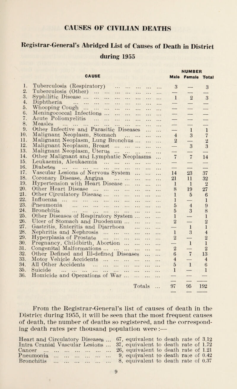 CAUSES OF CIVILIAN DEATHS Registrar-General’s Abridged List of Causes of Death in District during 1955 NUMBER 1. CAUSE Tuberculosis (Respiratory) . Male 3 Female Total 3 2. Tuberculosis (Other) . - 3. Syphilitic Disease. 1 2 3 4. Diphtheria . _ 5. Whooping Cough . _ _ ___ 6. Meningococcal Infections'. _ _ _____ 7. Acute Poliomyelitis . _ __ 8. Measles . __ _ 9. Other Infective and Parasitic Diseaises — 1 1 10. Malignant Neoplasm, Stomach . 4 3 7 11. Malignant Neoplasm, Lung Bronchus ... 2 _ 2 12. Malignant Neoplasm, Breast . — 3 3 13. Malignant Neoplasm, Uterus . ... . — — _ 14. Other Malignant and Lymphatic Neopla 3ms ... 7 7 14 15. Leukaemia, Aleukaemia . _ _ __ 16. Diabetes . — _ 17. Vascular Lesions of Nervous System ... . 14 23 37 18. Coronary Disease, Anginia . . 21 11 32 19. Hypertension with Heart Disease. . 1 1 2 20. Other Heart Disease . 8 19 27 21. Other Circulatory Disease. 1 5 6 22. Influenza . 1 _ 1 23. Pneumonia ... ... 5 4 9 24. Bronchitis . . 5 3 8 25. Other Diseases of Respiratory System ... • • • * • • 1 — 1 26. Ulcer of S'to.mach and Duodenum. 2 — 2 27. Gastritis, Enteritis and Diarrhoea — 1 1 28. Nephritis and Nephrosis . • • • • • • 1 3 4 29. Hyperplasia- of Prostate . • • • • •« 2 — 2 30. Pregnancy, Childbirth, Abortion . . — 1 1 31. Congenital M-alformations. 2 — 2 32. Other Defined and Ill-defined Diiseases . 6 7 13 33. Motor Vehicle Accidents . 4 — 4 34. All Other Accidents . 5 1 6 35. Suicide . 1 — 1 36. Homicide and Operations of War. . — — — Totals ... 97 95 192 From the Registrar-General’s list of causes of death in the District during 1955, it will be seen that the most frequent causes of death, the number of deaths so registered, and the correspond¬ ing death rates per thousand population were:— Heart and Circulatory DiseascB ... 67, equivalent to death rate of 3.12 Intra Cranial Vascular Lesions ... 37, equivalent to death rate of 1.72 Cancer . 26, equivalent to death rate of 1.21 Pneumonia . 9, equivalent to death rate of 0.42 Bronchitis . 8, equivalent to death rate of 0.37