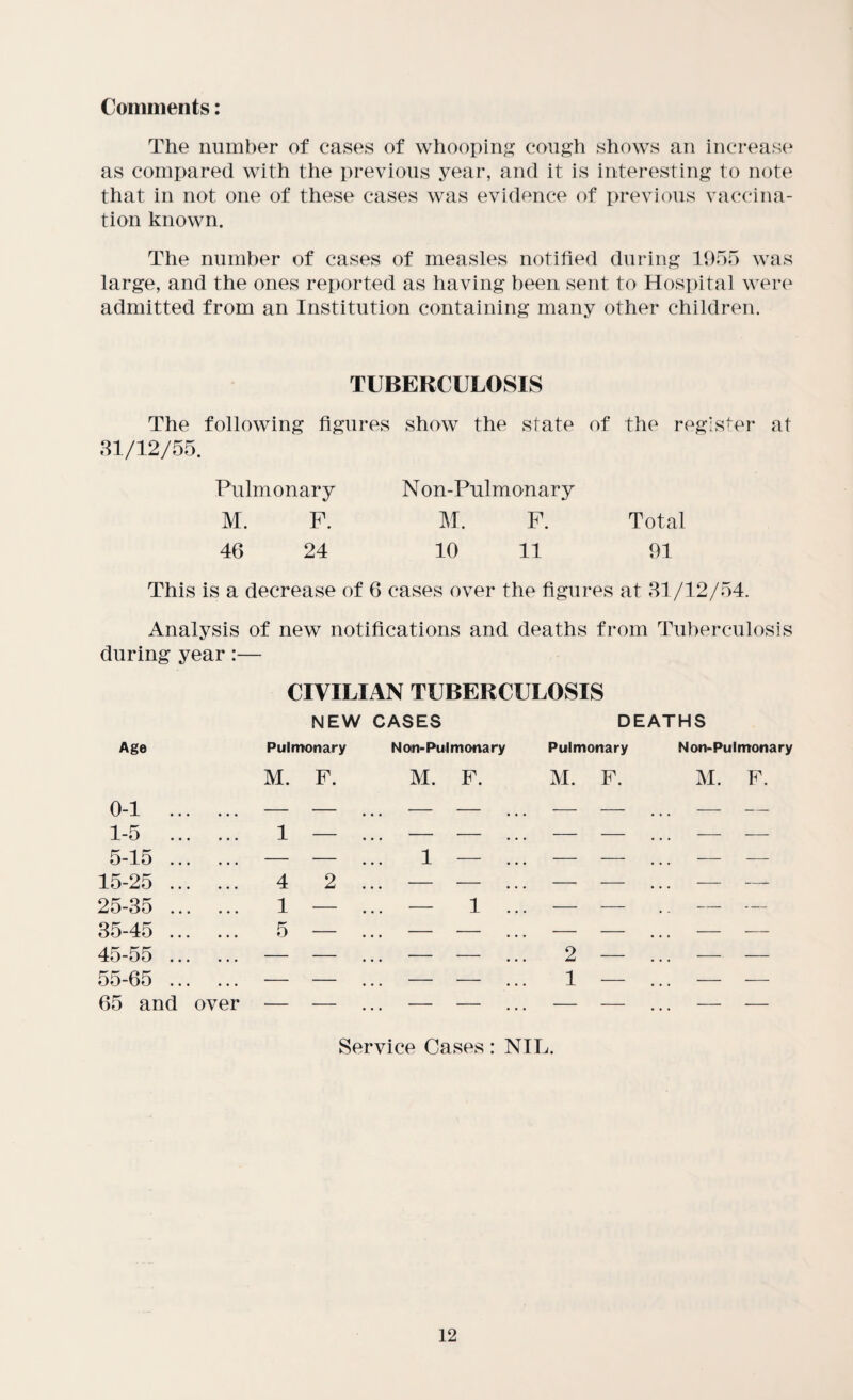Cominents: The number of cases of whooping cough shows an increase as compared with the previous year, and it is interesting to note that in not one of these cases was evidence of previous vaccina¬ tion known. The number of cases of measles notified during 1955 was large, and the ones reported as having been sent to Hospital were admitted from an Institution containing many other children. TUBERCULOSIS The following figures show the state of the register at 81/12/55. Pulmonary Non-Piilmonary M. P. M. F. Total 46 24 10 11 91 This is a decrease of 6 cases over the figures at 81/12/54. Analysis of new notifications and deaths from Tuberculosis during year:— CIVILIAN TUBERCULOSIS Age NEW Pulmonary CASES Non-Pulmonary DEATHS Pulmonary Non-Pulmonary 0-1 . M. F. 1 1 M. F. M. F. 1-5 . 1 — — — — — ... —• — 5-15 . — — .. 1 — ... — — — — 15-25 . 4 2 . — — — — — — 25-35 . 1 — .. — 1 ... — — — — 35-45 . 5 — — — — — — — 45-55 . — — — — 2 — — — 55-65 . — — — — 1 — — — 65 and over •— — — — - - — — Service Cases: NIL.
