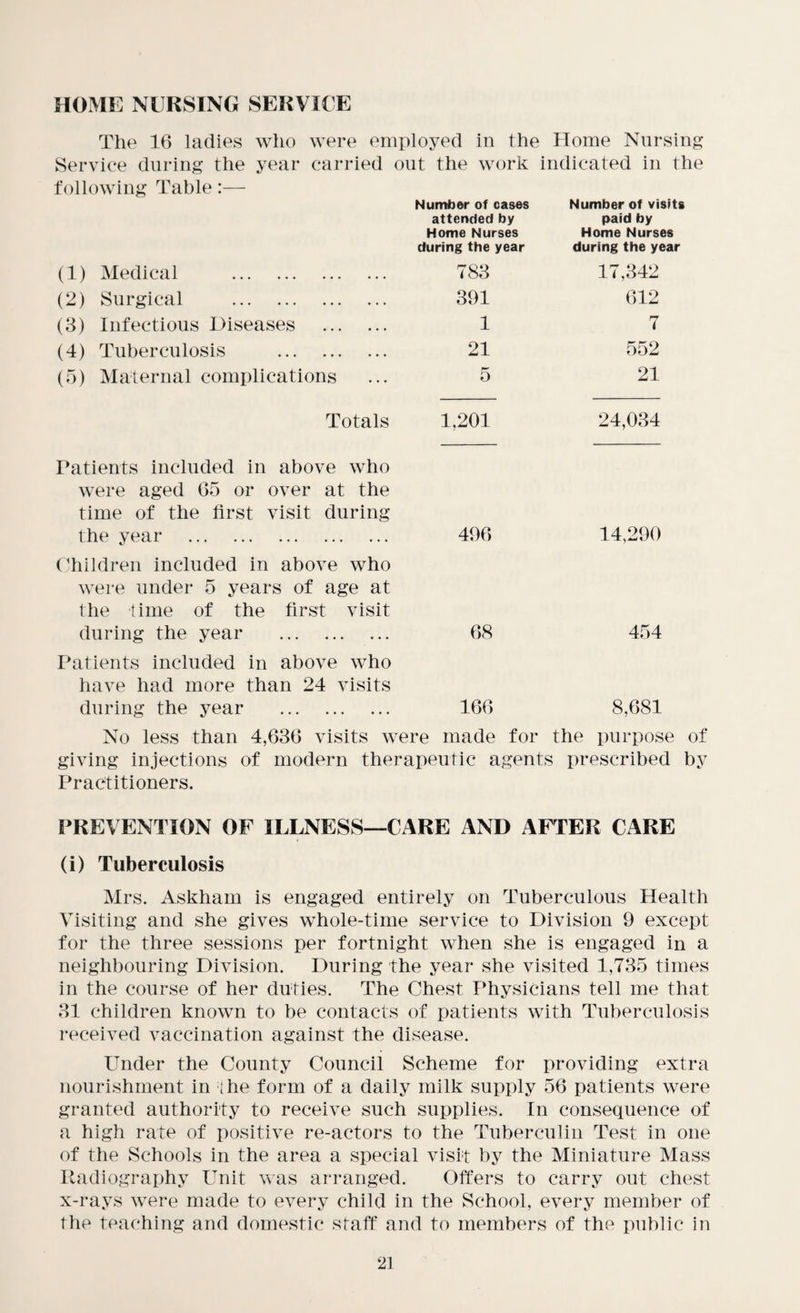 HOME NURSING SERVICE The 16 ladies who were emxdoyed in the Home Nursing Service dining the year carried out the work indicated in the following Table:— Number of cases attended by Home Nurses during the year Number of visits paid by Home Nurses during the year (1) Medical . 783 17,342 (2) Surgical . 391 612 (3) Infectious Diseases . 1 7 (4) Tuberculosis . 21 552 (5) Maternal complications 5 21 Totals 1,201 24,034 Patients included in above who were aged 65 or over at the time of the first visit during the year . 496 Children included in above who were under 5 years of age at the time of the first visit during the year . 68 Patients included in above who have had more than 24 visits during the year . 166 14,290 454 8,681 No less than 4,636 visits were made for the purpose of giving injections of modern therapeutic agents prescribed by Practitioners. PREVENTION OF ILLNESS—CARE AND AFTER CARE (i) Tuberculosis Mrs. Askham is engaged entirely on Tuberculous Health Visiting and she gives whole-time service to Division 9 except for the three sessions per fortnight when she is engaged in a neighbouring Division. During the year she visited 1,735 times in the course of her duties. The Chest Physicians tell me that 31 children known to be contacts of patients with Tuberculosis received vaccination against the disease. Under the County Council Scheme for providing extra nourishment in ihe form of a daily milk supply 56 patients were granted authority to receive such supplies. In consequence of a high rate of positive re-actors to the Tuberculin Test in one of the Schools in the area a special visit by the Miniature Mass Padiography Unit v\'as arranged. Offers to carry out chest x-rays were made to every child in the School, every member of the teaching and domestic staff and to members of the public in