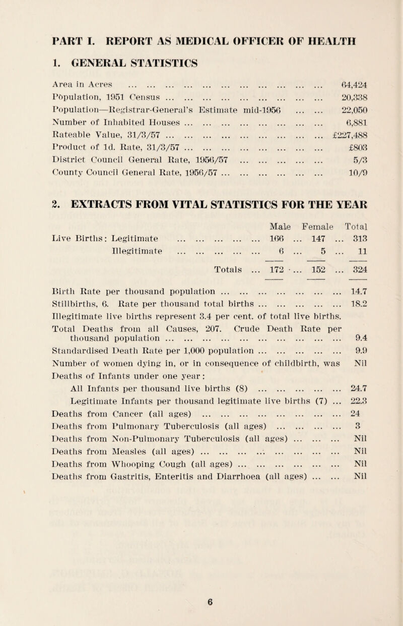1. GENERAL STATISTICS Area in Acres . 64,424 Population, 1951 Census. 20,338 Population—Registrar-General’s Estimate mid-1956 22,050 Number of Inhabited Houses. 6,881 Rateable Value, 31/3/57. £227,488 Product of Id. Rate, 31/3/57. £803 District Council General Rate, 1956/57 . 5/3 County Council General Rate, 1956/57 . 10/9 2. EXTRACTS FROM VITAL STATISTICS FOR THE YEAR Live Births: Legitimate Illegitimate Male Female Total 166 ... 147 ... 313 6 ... 5 ... 11 Totals ... 172 ... 152 ... 324 Birth Rate per thousand population. Stillbirths, 6. Rate per thousand total births. Illegitimate live births represent 3.4 per cent, of total live births. Total Deaths from all Causes, 207. Crude Death Rate per thousand population. Standardised Death Rate per 1,000 population. Number of women dying in, or in consequence of childbirth, was Deaths of Infants under one year: All Infants per thousand live births (8) . Legitimate Infants per thousand legitimate live births (7) ... Deaths from Cancer (all ages) . Deaths from Pulmonary Tuberculosis (all ages) . Deaths from Non-Pulmonary Tuberculosis (all ages). Deaths from Measles (all ages).. . Deaths from Whooping Cough (all ages). Deaths from Gastritis, Enteritis and Diarrhoea (all ages). 14.7 18.2 9.4 9.9 Nil 24.7 22.3 24 3 Nil Nil Nil Nil