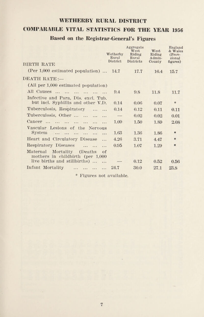 YVETHERBY RURAL DISTRICT COMPARABLE VITAL STATISTICS FOR THE YEAR 1956 Based on the Registrar-General’s Figures Wetherby Rural District BIRTH RATE Aggregate West Riding Rural Districts West Riding Admin- C'ounty England & Wales (Prov- sional figures) (Per 1,000 estimated population) ... 14.7 17.7 16.4 15.7 BEAT FI RATE (All per 1,000 estimated population) All Causes . 9.4 9.8 11.8 11.7 Infective and Para, Dis. excl. Tub. but incl. Syphillis and other V.D. 0.14 0.06 0.07 * Tuberculosis, Respiratory . 0.14 0.12 0.11 0.11 Tuberculosis, Other. — 0.02 0.02 0.01 Cancer . 1.09 1.50 1.80 2.08 Vascular Lesions of the Nervous ^ j s t o in ... ... ... ... ... ... 1.63 1.36 1.86 * Heart and Circulatory Disease ... 4.26 3.71 4.47 * Respiratory Diseases . 0.95 1.07 1.29 * Maternal Mortality (Deaths of mothers in childbirth (per 1,000 live births and stillbirths). 0.12 0.52 0.56 Infant Mortality . 24.7 30.0 27.1 23.8 * Figures not available.