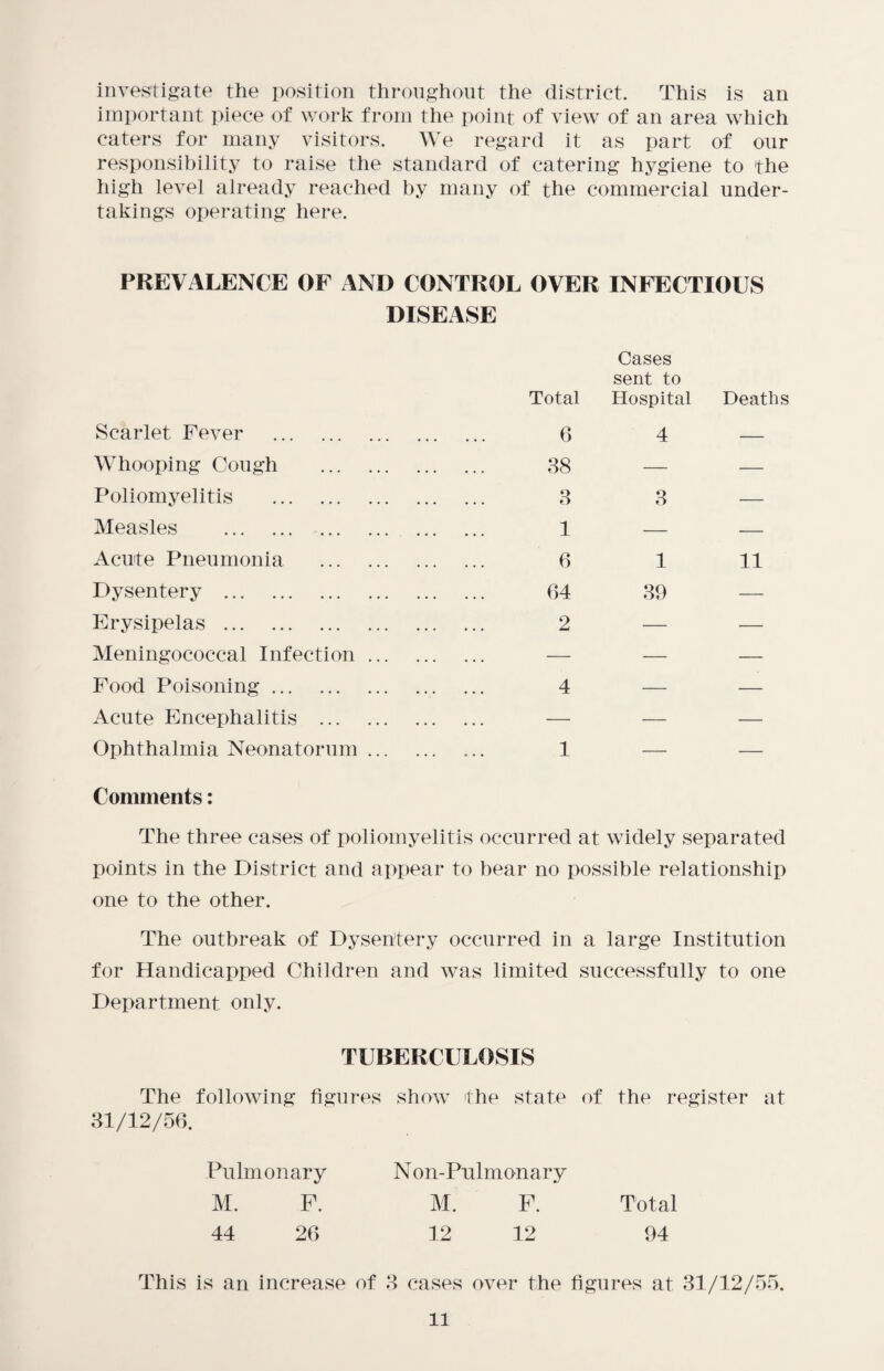 investigate the position throughout the district. This is an important piece of work from the point of view of an area which caters for many visitors. We regard it as part of our responsibility to raise the standard of catering hygiene to the high level already reached by many of the commercial under¬ takings operating here. PREVALENCE OF AND CONTROL OVER INFECTIOUS DISEASE Scarlet Fever . Whooping Cough Poliomyelitis . Measles . Acute Pneumonia Dysentery . Erysipelas . Meningococcal Infection Food Poisoning. Acute Encephalitis ... Ophthalmia Neonatorum Total Cases sent to Hospital Deaths 6 4 — 38 — — 3 3 — 1 — — 6 1 11 64 39 — 2 — — 4 — — — — — 1 . Comments: The three cases of poliomyelitis occurred at widely separated points in the District and appear to hear no possible relationship one to the other. The outbreak of Dysentery occurred in a large Institution for Handicapped Children and was limited successfully to one Department only. TUBERCULOSIS The following figures show the state of the register at 31/12/56. Pulmonary N on-Pulmonary M. F. M. F. Total 44 26 12 12 94 This is an increase of 3 cases over the figures at 31/12/55.