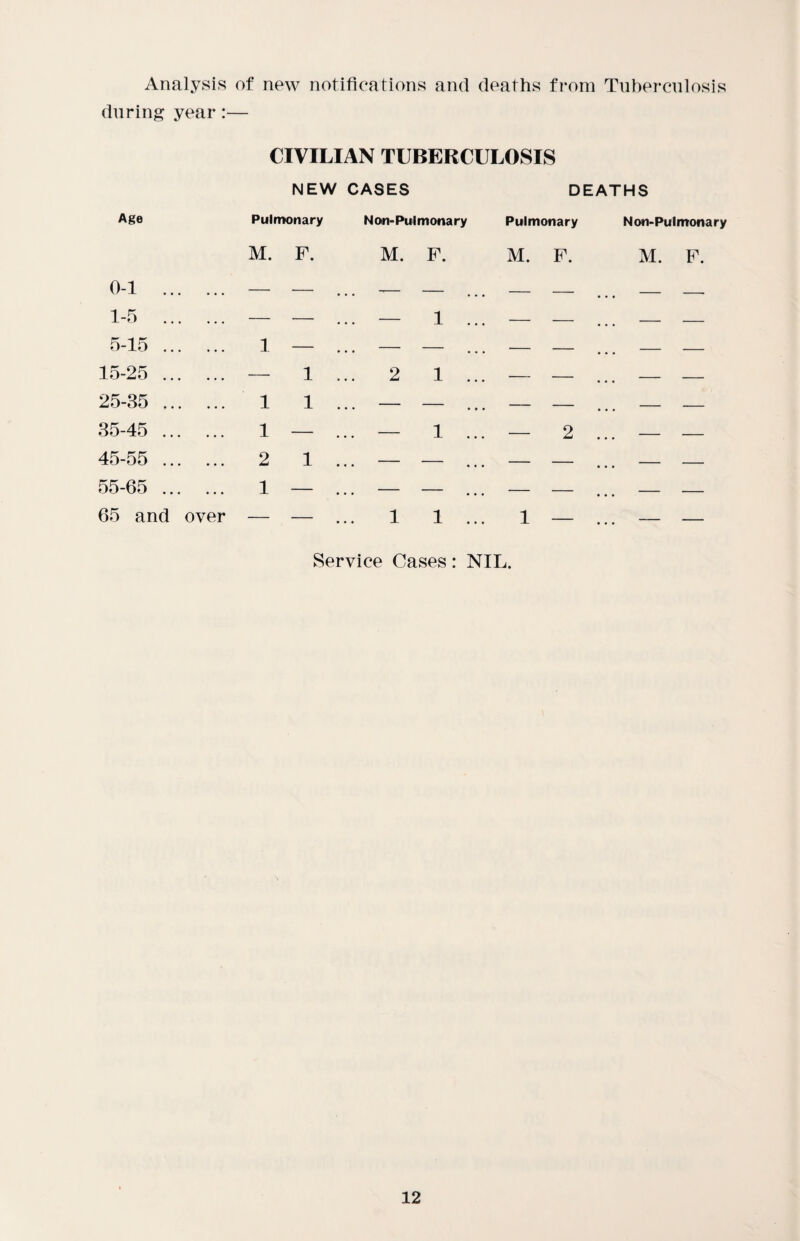 Analysis of new notifications and deaths from Tuberculosis during year:— CIVILIAN TUBERCULOSIS NEW CASES DEATHS Age Pulmonary Non-Pulmonary Pulmonary Non-Pulmonary M. F. M. F. M. F. M. F. 0-1 . — — ... -— — — — . . . - - 1-5 . -— — — 1 ... — — - - 5-15 . 1 — ... — — — — - - 15-25 . — 1 2 1 ... — — - - 25-35 . 1 1 — — — — - - 35-45 . 1 — — 1 ... — 2 . . . - - 45-55 . 2 1 ... — — — — . . . - - 55-65 . 1 — — — — — . . . - - 65 and over — — 1 1 ... 1 — __ Service Cases: NIL.