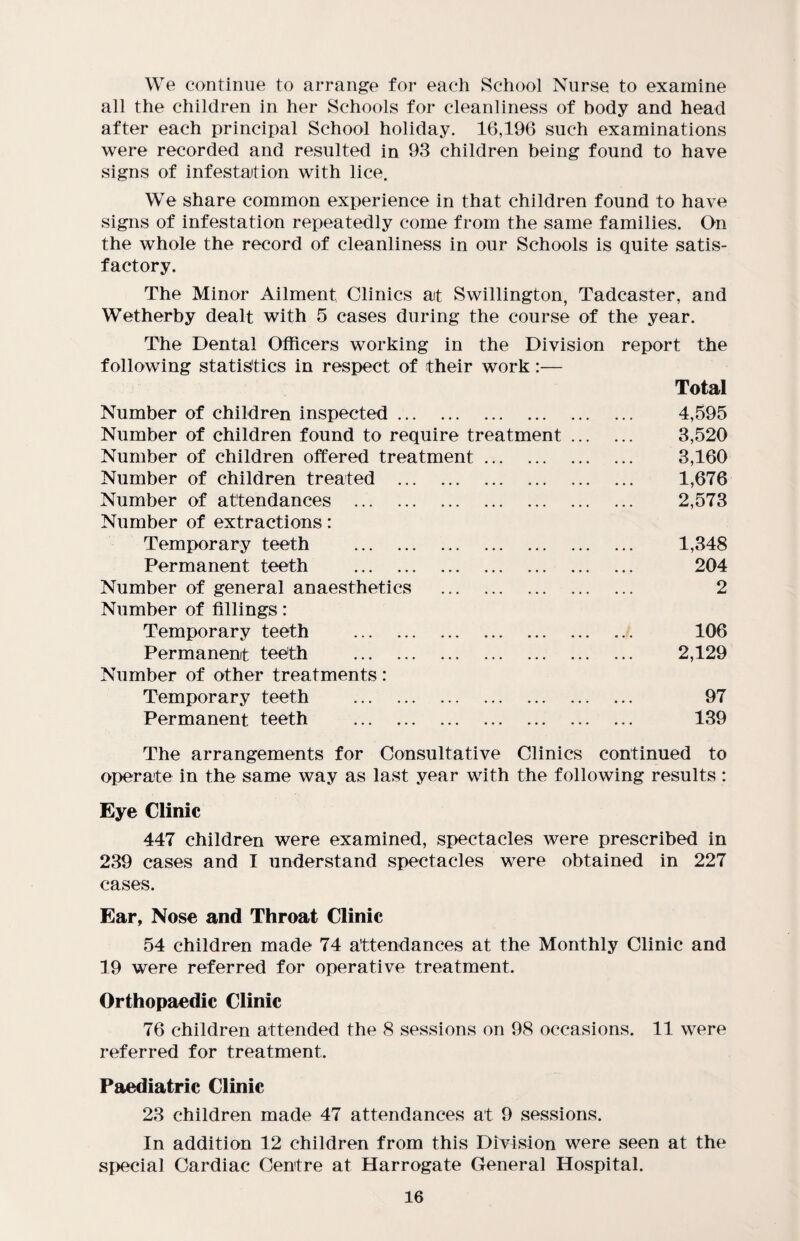 We continue to arrange for each School Nurse to examine all the children in her Schools for cleanliness of body and head after each principal School holiday. 16,196 such examinations were recorded and resulted in 93 children being found to have signs of infestation with lice. We share common experience in that children found to have signs of infestation repeatedly come from the same families. On the whole the record of cleanliness in our Schools is quite satis¬ factory. The Minor Ailment. Clinics ait Swillington, Tadcaster, and Wetherby dealt with 5 cases during the course of the year. The Dental Officers working in the Division report the following statistics in respect of their work:— Number of children inspected. Number of children found to require treatment Number of children offered treatment. Number of children treated . Number of attendances . Number of extractions: Temporary teeth . Permanent teeth . Number of general anaesthetics . Number of fillings: Temporary teeth . Permanent teeth . Number of other treatments: Temporary teeth . Permanent teeth . The arrangements for Consultative Clinics continued to operate in the same way as last year with the following results : Eye Clinic 447 children were examined, spectacles were prescribed in 239 cases and I understand spectacles were obtained in 227 cases. Ear, Nose and Throat Clinic 54 children made 74 attendances at the Monthly Clinic and 19 were referred for operative treatment. Orthopaedic Clinic 76 children attended the 8 sessions on 98 occasions. 11 were referred for treatment. Paediatric Clinic 23 children made 47 attendances at 9 sessions. In addition 12 children from this Division were seen at the special Cardiac Centre at Harrogate General Hospital. Total 4,595 3,520 3,160 1,676 2,573 1,348 204 2 106 2,129 97 139
