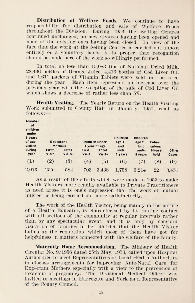 Distribution of Welfare Foods. We continue to have responsibility for distribution and sale of Welfare Foods throughout the Division. During 1956 the Selling Centres continued unchanged, no new Centres having been opened and none of the existing ones having been closed. In view of the fact that the work at the Selling Centres is carried out almost entirely on a voluntary basis, it is proper that recognition should be made here of the work so willingly performed. In total no less than 15,083 tins of National Dried Milk, 28,466 bottles of Orange Juice, 4,416 bottles of Cod Liver Oil, and 1,611 packets of Vitamin Tablets were sold in the area during the year. Each item represents an increase over the previous year with the exception of the sale of Cod Liver Oil which shows a decrease of rather less than 5%. Health Visiting. The Yearly Return on the Health Visiting Work submitted to County Hall in January, 1957, read as follows:— Number of children under 5 years of age Expectant Children under Children age 1 Children age 2 Tuber¬ visited Mothers 1 year of age and but culous during First Total First Total under under House¬ Other year Visit Visits Visit Visits 2 years 5 years hold Cases (1) (2) (3) (4) (5) (6) (7) (8) (9) 2,073 255 584 703 3,438 1,758 3,214 22 3,451 As a result of the efforts which were made in 1955 to make Health Visitors more readily available to Private Practitioners as need arose it is one’s impression that the work of mutual interest is being carried out more satisfactorily. The work of the Health Visitor, being mainly in the nature of a Health Educator, is characterised by its routine contact with all sections of the community at regular intervals rather than by any spectacular event, and it is only by constant visitation of families in her district that the Health Visitor huilds up the reputation which most of them have got for helpfulness in matters connected with the welfare of the family. Maternity Home Accommodation. The Ministry of Health Circular No. 9/1956 dated 25th May, 1956, called upon Hospital Authorities to meet Representatives of Local Health Authorities to discuss arrangements for improving Ante-Natal Care for Expectant Mothers especially with a view to the prevention of toxaemia of pregnancy. The Divisional Medical Officer was invited to meetings in Harrogate and York as a Representative of the County Council. IS