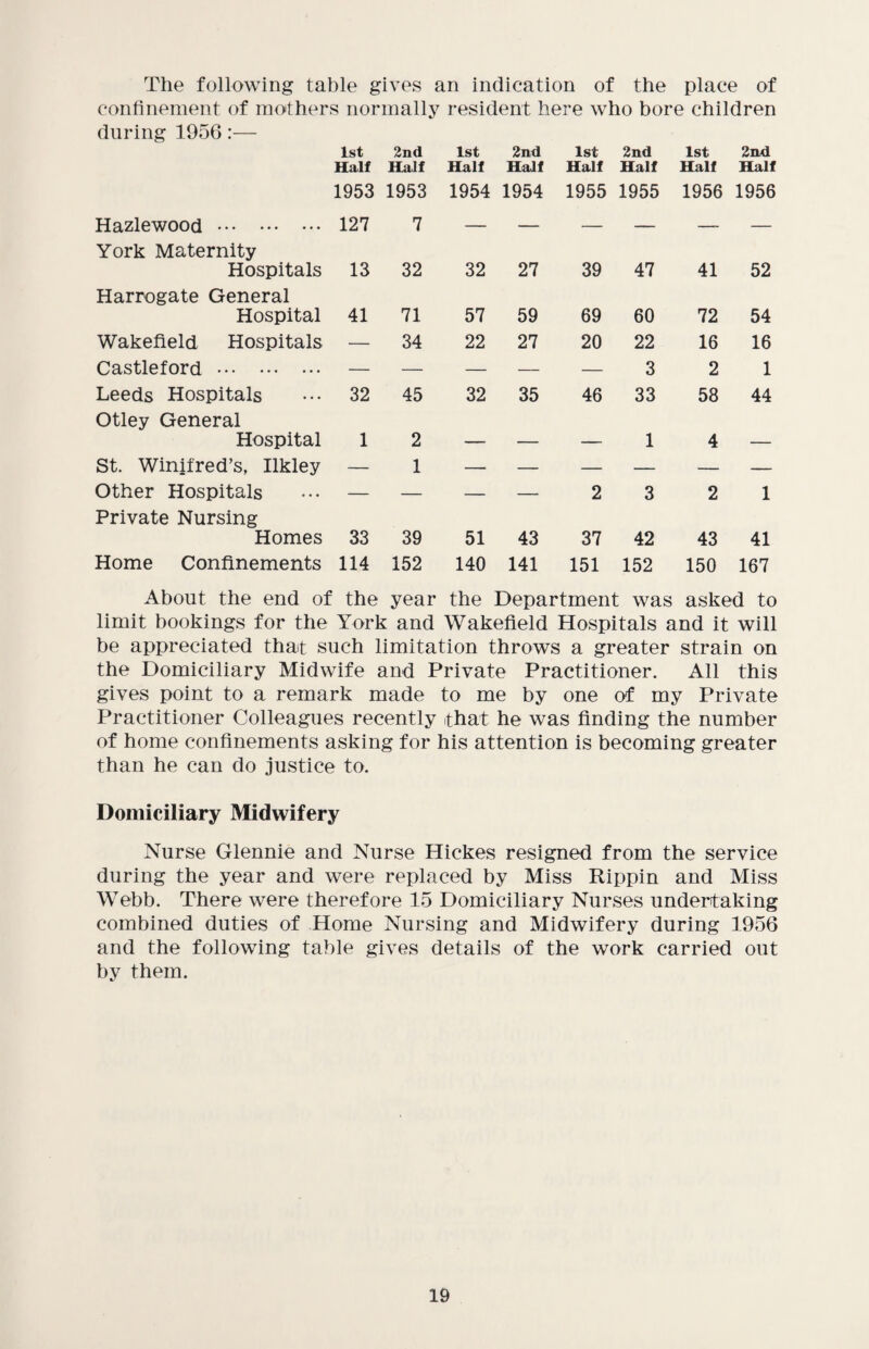 The following table gives an indication of the place of confinement of mothers normally resident here who bore children during 1956:— 1st Half 2nd Half 1st Half 2nd Half 1st Half 2nd Half 1st Half 2nd Half 1953 1953 1954 1954 1955 1955 1956 1956 Hazlewood. 127 7 — — — — —- — York Maternity Hospitals 13 32 32 27 39 47 41 52 Harrogate General Hospital 41 71 57 59 69 60 72 54 Wakefield Hospitals — 34 22 27 20 22 16 16 Castleford . — — — — — 3 2 1 Leeds Hospitals 32 45 32 35 46 33 58 44 Otley General Hospital 1 2 _ _ 1 4 St. Winifred’s, Ilkley — 1 — — — — — — Other Hospitals — — — — 2 3 2 1 Private Nursing Homes 33 39 51 43 37 42 43 41 Home Confinements 114 152 140 141 151 152 150 167 About the end of the year the Department was asked to limit bookings for the York and Wakefield Hospitals and it will be appreciated that such limitation throws a greater strain on the Domiciliary Midwife and Private Practitioner. All this gives point to a remark made to me by one of my Private Practitioner Colleagues recently that he was finding the number of home confinements asking for his attention is becoming greater than he can do justice to. Domiciliary Midwifery Nurse Glennie and Nurse Hickes resigned from the service during the year and were replaced by Miss Rippin and Miss Webb. There were therefore 15 Domiciliary Nurses undertaking combined duties of Home Nursing and Midwifery during 1956 and the following table gives details of the work carried out by them.