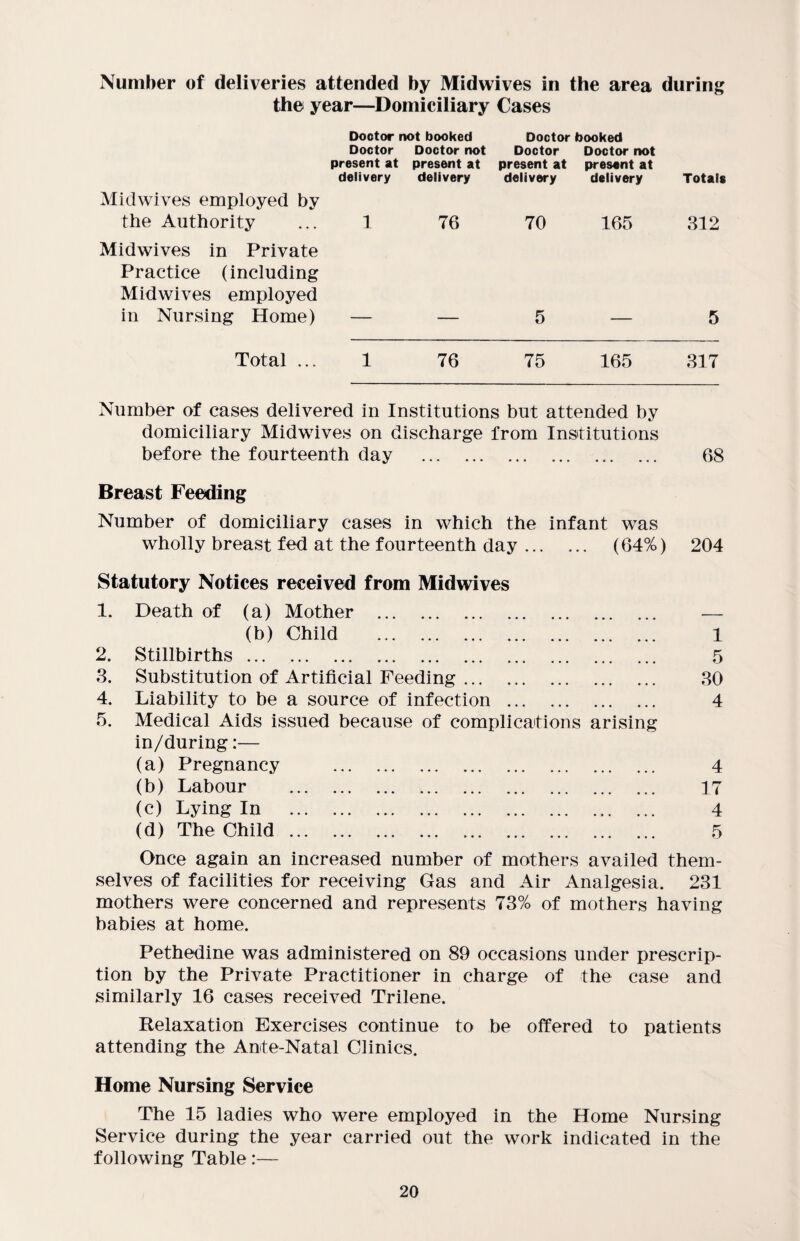 Number of deliveries attended by Mid wives in the area during the year—Domiciliary Cases Doctor not booked Doctor booked Doctor present at delivery Midwives employed by the Authority ... 1 Midwives in Private Practice (including Midwives employed in Nursing Home) — Doctor not Doctor Doctor not present at present at present at delivery delivery delivery Totals 76 70 165 312 5—5 Total ... 1 76 75 165 317 Number of cases delivered in Institutions but attended by domiciliary Midwives on discharge from Institutions before the fourteenth day . 68 Breast Feeding Number of domiciliary cases in which the infant was wholly breast fed at the fourteenth day. (64%) 204 Statutory Notices received from Midwives 1. Death of (a) Mother . (b) Child . 2. Stillbirths. 3. Substitution of Artificial Feeding 4. Liability to be a source of infection 5. Medical Aids issued because of complications arising in/during:— (a) Pregnancy . (b) Labour . (c) Lying In . (d) The Child. 1 5 30 4 4 17 4 5 Once again an increased number of mothers availed them¬ selves of facilities for receiving Gas and Air Analgesia. 231 mothers were concerned and represents 73% of mothers having babies at home. Pethedine was administered on 89 occasions under prescrip¬ tion by the Private Practitioner in charge of the case and similarly 16 cases received Trilene. Relaxation Exercises continue to be offered to patients attending the Ante-Natal Clinics. Home Nursing Service The 15 ladies who were employed in the Home Nursing Service during the year carried out the work indicated in the following Table:—