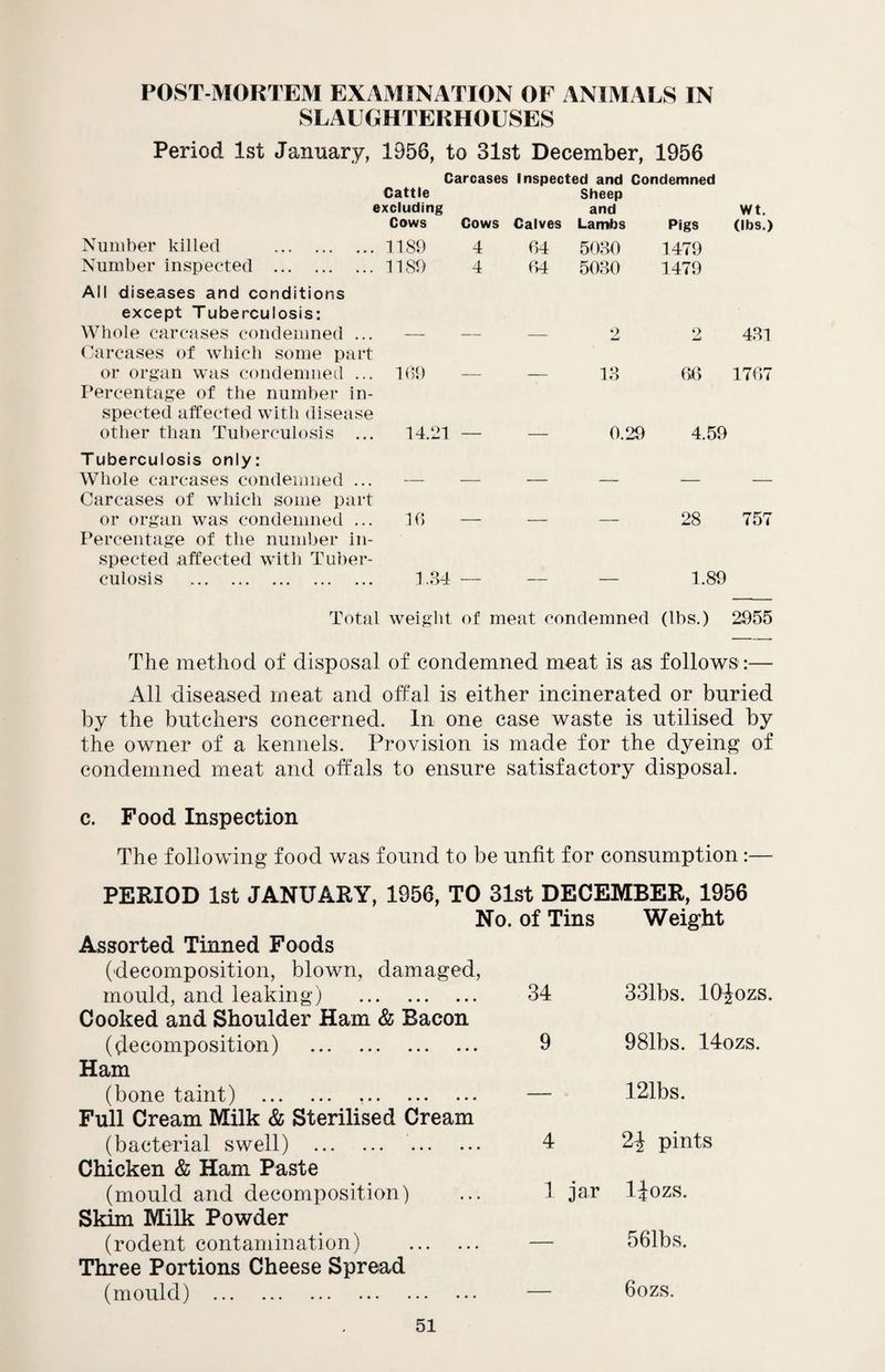 POST MORTEM EXAMINATION OE ANIMALS IN SLAUGHTERHOUSES Period 1st January, 1956, to 31st December, 1956 Carcases Inspected and Condemned Cattle excluding Cows Cows Calves Sheep and Lambs Pigs wt. (lbs.) Number killed . 1189 4 64 5030 1479 Number inspected . 1189 4 64 5030 1479 All diseases and conditions except Tuberculosis: Whole carcases condemned ... 2 2 431 Carcases of which some part or organ was condemned ... 169 13 66 1767 Percentage of the number in¬ spected affected with disease other than Tuberculosis ... 14.21 — 0.29 4.59 Tuberculosis only: Whole carcases condemned ... Carcases of which some part or organ was condemned ... 16 28 757 Percentage of the number in¬ spected affected with Tuber¬ culosis . 1.34 — — — 1.89 Total weight of meat condemned (lbs.) 2955 The method of disposal of condemned meat is as follows :— All diseased meat and offal is either incinerated or buried by the butchers concerned. In one case waste is utilised by the owner of a kennels. Provision is made for the dyeing of condemned meat and offals to ensure satisfactory disposal. c. Food Inspection The following food was found to be unfit for consumption:— PERIOD 1st JANUARY, 1956, TO 31st DECEMBER, 1956 No. of Tins Weight Assorted Tinned Foods (decomposition, blown, damaged, mould, and leaking) . Cooked and Shoulder Ham & Bacon (decomposition) . Ham (bone taint) ... ... ,. Full Cream Milk & Sterilised Cream (bacterial swell) . Chicken & Ham Paste (mould and decomposition) Skim Milk Powder (rodent contamination) Three Portions Cheese Spread (mould) . 34 331bs. lO^ozs. 9 981bs. 14ozs. — 121bs. 4 2\ pints 1 jar IJozs. 561bs. 6ozs.