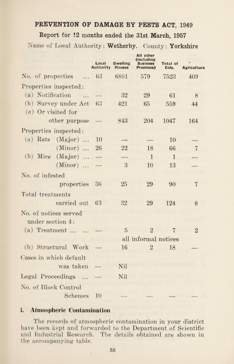 PREVENTION OF DAMAGE BY PESTS ACT, 1949 Report for 12 months ended the 31st March, 1957 Name of Local Authority: Wetherby. County: Yorkshire Local Dwelling All other (including Business Total of • Authority Houses Premises) Cols. Agriculture No. of properties 63 6881 579 7523 409 Properties inspected: (a) Notification — 32 29 61 8 (b) Survey under Act 63 421 65 559 44 (c) Or visited for other purpose — 843 204 1047 164 Properties inspected: (a) Rats (Major) ... 10 —=- — 10 — (Minor) ... 26 22 18 66 7 (b) Mice (Major) ... — — 1 1 — (Minor) ... — 3 10 13 — No. of infested properties 36 25 29 90 7 Total treatments carried out 63 32 29 124 8 No. of notices served under section 4: (a) Treatment. — 5 2 7 2 (b) Structural Work _ all informal notices 16 2 18 Cases in which default was taken Legal Proceedings — Nil Nil No. of Block Control Schemes 10 — — — — i. Atmospheric Contamination The records of atmospheric contamination in your district have been kept and forwarded to the Department of Scientific and Industrial Research. The details obtained are shown in the accompanying1 table.