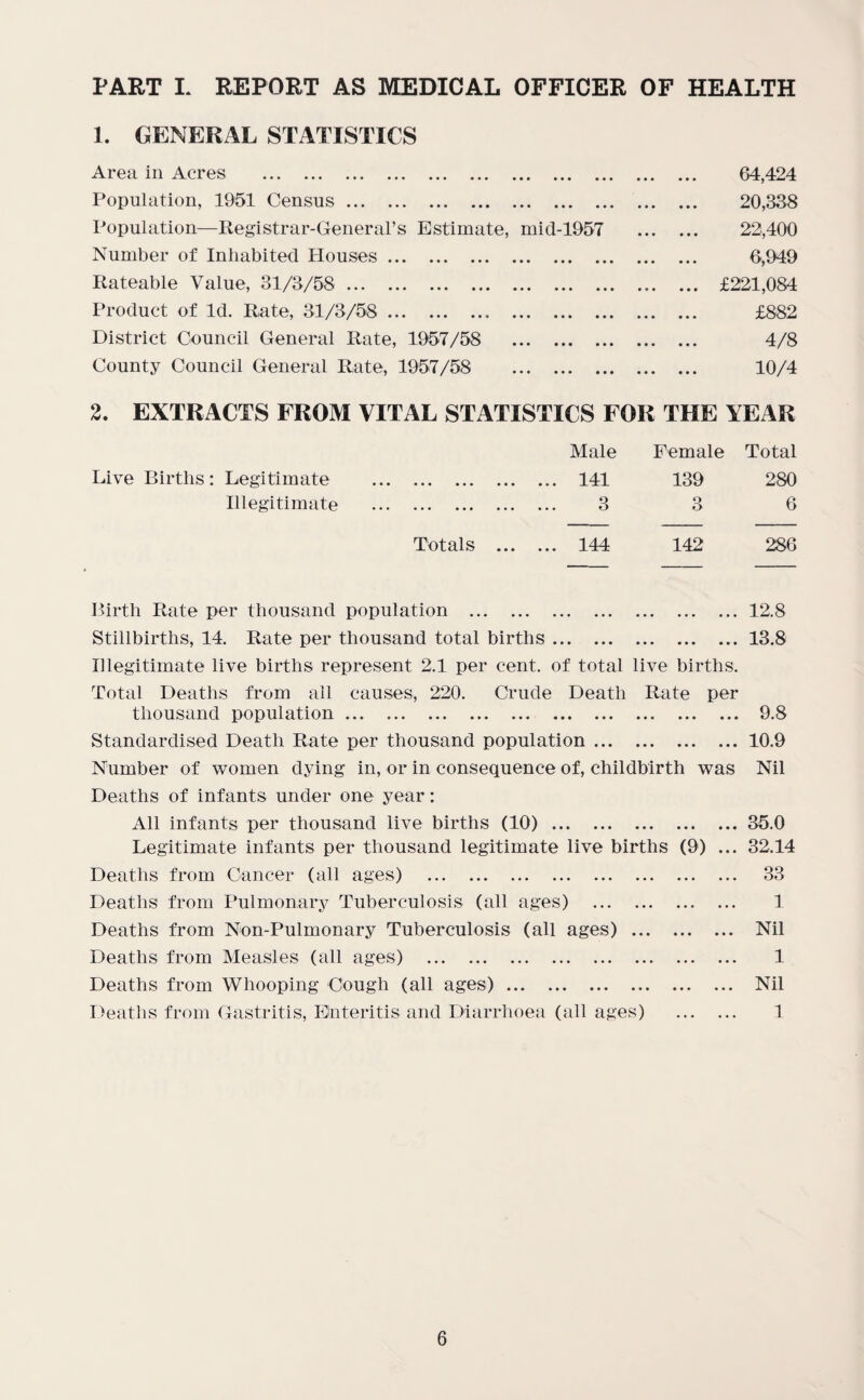 PART I. REPORT AS MEDICAL OFFICER OF HEALTH 1. GENERAL STATISTICS Area in Acres . 64,424 Population, 1951 Census. 20,338 Population—Registrar-General’s Estimate, mid-1957 22,400 Number of Inhabited Houses. 6,949 Rateable Value, 31/3/58.. ... £221,084 Product of Id. Rate, 31/3/58. £882 District Council General Rate, 1957/58 . 4/8 County Council General Rate, 1957/58 . 10/4 2. EXTRACTS FROM VITAL STATISTICS FOR THE YEAR Male Female Total Live Births: Legitimate 141 • •• ••• ••• ••• ••• -1-Li. 139 280 Illegitimate Q • •• ••• ••• ••• ••• f J 3 6 Totals . 144 142 286 Birth Rate per thousand population .12.8 Stillbirths, 14. Rate per thousand total births.13.8 Illegitimate live births represent 2.1 per cent, of total live births. Total Deaths from all causes, 220. Crude Death Rate per thousand population. 9.8 Standardised Death Rate per thousand population.10.9 Number of women dying in, or in consequence of, childbirth was Nil Deaths of infants under one year: All infants per thousand live births (10).35.0 Legitimate infants per thousand legitimate live births (9) ... 32.14 ... 33 1 ... Nil 1 ... Nil 1 Deaths from Cancer (all ages) .. Deaths from Pulmonary Tuberculosis (all ages) . Deaths from Non-Pulmonary Tuberculosis (all ages) ... Deaths from Measles (all ages) . Deaths from Whooping Cough (all ages). Deaths from Gastritis, Enteritis and Diarrhoea (all ages)