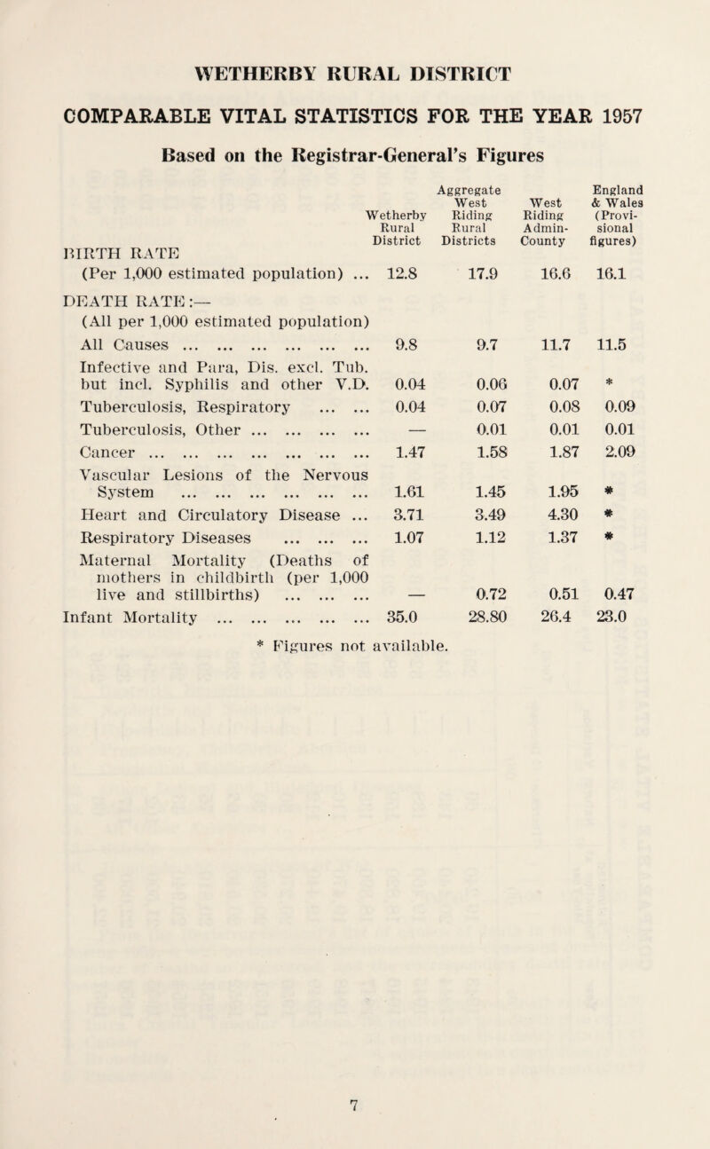 COMPARABLE VITAL STATISTICS FOR THE YEAR 1957 Based on the Registrar-General's Figures Wetherby Rural District FIRTH RATE Aggregate West Riding Rural Districts West Riding Admin- County England & Wales (Provi¬ sional figures) (Per 1,000 estimated population) ... 12.8 17.9 16.6 16.1 DEATH RATE (All per 1,000 estimated population) All Causes . 9.8 9.7 11.7 11.5 Infective and Para, Dis. excl. Tub. but incl. Syphilis and other V.D. 0.04 0.06 0.07 * Tuberculosis, Respiratory . 0.04 0.07 0.08 0.09 Tuberculosis, Other. — 0.01 0.01 0.01 Cancer . ... ... 1.47 1.58 1.87 2.09 Vascular Lesions of the Nervous System . 1.61 1.45 1.95 * Heart and Circulatory Disease ... 3.71 3.49 4.30 Respiratory Diseases . 1.07 1.12 1.37 * Maternal Mortality (Deaths of mothers in childbirth (per 1,000 live and stillbirths) . 0.72 0.51 0.47 Infant Mortality . 35.0 28.80 26.4 23.0 * Figures not available.