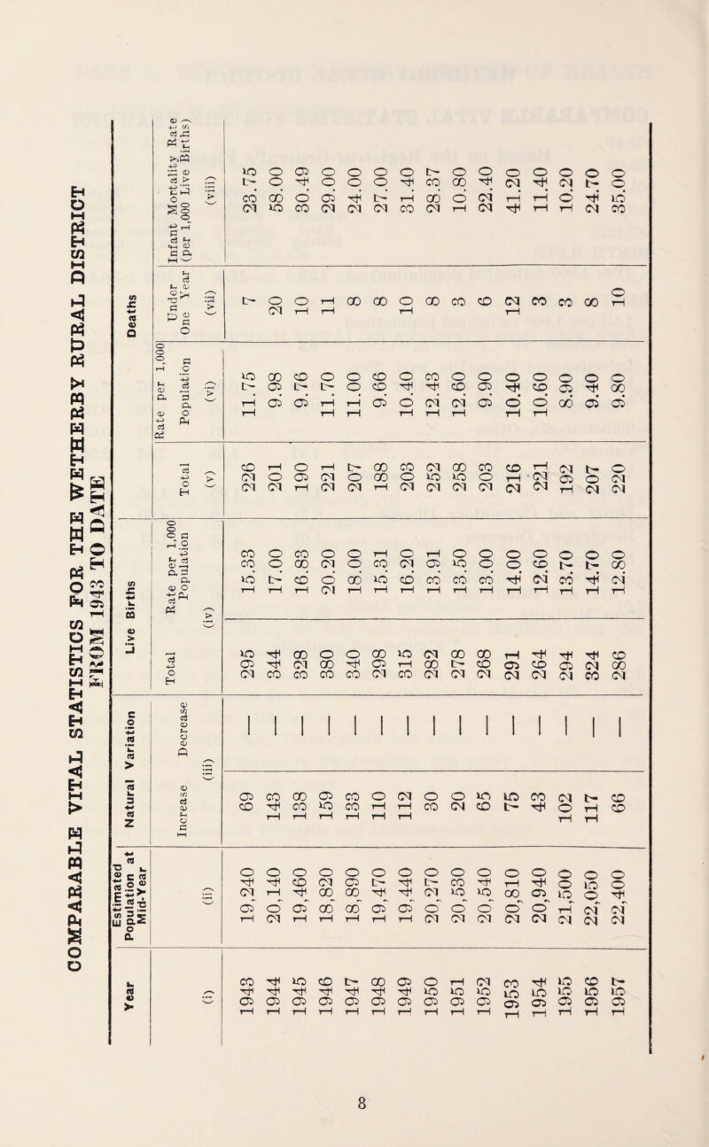 COMPARABLE VITAL STATISTICS FOR THE WETHERBY RURAL DISTRICT FROM 1943 TO DATE <D -4_> C/J g ,g ^5 4-3 IQ Q 03 o o o o tH o o o o o o o c3 > tH o o o o HJ1 CO GO CM CM lH o tii3 o ^ cd GO d 03 n tH rH 00 o CM rH rH o H d s§ CM IQ co CM (01 CM CO CM rH CM rH rH CM CO o p 1-1 d H <D G D. hH w f-* d </) s: k- <D •S* o IH O o rH 00 00 O oo CO CD CM GO GO 00 rH +* cs 4) p Ld p ^ p CM rH rH rH rH Q O O °. p 4-3 IQ GO CD o o CD o CO O O o O o o o f- d CD pj *> tH 03 tH tH o CD ''f CD 03 rJH CD 03 00 a G a rH 03 03 rH rH 03 o CM CM 03 d d CO 03* 03 4) O rH rH tH rH rH rH rH rH ti P-< G od O rH O rH tH 00 CO CM GO CO CD rH Cl t- O 4-33 *> CM o GO CM o GO O iQ IQ o rH • CM 03 o Cl o H CM CM T—1 CM CM tH CM (01 (01 (01 CM CM rH CM CM o o o G r-T O H co O CO O o rH O rH o o o O o o O <D H CO o GO (01 o CO CM 03 IQ o o CD i— GO Q. g a IQ tH CD o GO IQ CD cd cd cd H CM GO H oi JZ k. 4) O IS* rH rH rH (01 rH rH rH rH rH tH rH rH rH tH rH M o > d 4-33 IQ rjc GO o O 00 IQ CM 00 00 rH th Tfl CD 03 Cl GO 03 rH GO tH CD 03 CD 03 CM 00 o H CM CO CO CO co (01 CO CM CM (01 CM CM CM CO CM C o <P cn d CD I 1 , 1 1 1 1 1 1 1 1 1 1 1 J2 S-. <D CD 1 1 1 ' 1 1 1 1 1 1 1 1 1 1 1 k. g ft > .o s-'' « <D k. 3 C/2 d CD CO CO CO 03 CO o CM O o IQ uo GO Cl tH CD 4-* CD GO IQ CO rH rH CO CM CD tH o r4 CD G z S-* <D G i—1 rH rH rH rH tH rH rH HH 4-» G ■o k- V r O O o o o o o o o O O o o o o o s!| ,§s$ t: 3 — 'CF CD (01 03 tH tH CO hF rH o IQ o 5 CM 03 rH cd 03 °o GO 00 CD rtf od 03 CM o~ iQ o' IQ <d 00 o 03 r\ O iQ rH © of TT cf rH Cl tH rH tH rH rH (01 (01 <01 CM CM CM CM CM a k. CO IQ CD tH GO 03 o rH CM GO tH LQ CD t- a ✓“N HtH ■'tf TP IQ IQ IQ IQ IQ IQ IQ IQ €) CO 03 03 03 03 03 03 03 03 03 03 03 03 03 03 1—1 rH rH rH rH rH r—J rH rH rH rH rH rH rH rH
