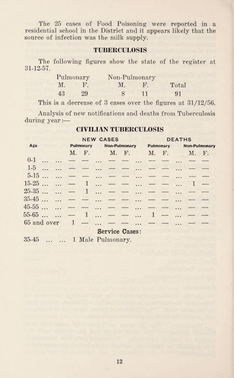 The 25 cases of Food Poisoning were reported in a residential school in the District and it appears likely that the source of infection was the milk supply. TUBERCULOSIS The following figures show the state of the register at 31-12-57. Pulmonary Non-Pulmonary M. F. M. F. Total 43 29 8 11 91 This is a decrease of 3 cases over the figures at 31/12/56. Analysis of new notifications and deaths from Tuberculosis during year:— CIVILIAN TUBERCULOSIS Age 0-1 . 1-5 . 5-15. 15-25. 25-35 . 35-45 . 45-55 . 55-65 . 65 and over 35-45 NEW CASES DEATHS Pulmonary Non-Pulmonary Pulmonary Non-Pulmonary M. F. M. F. M. F. M. F. — 1 — 1 1 — Service Cases 1 Male Pulmonary.