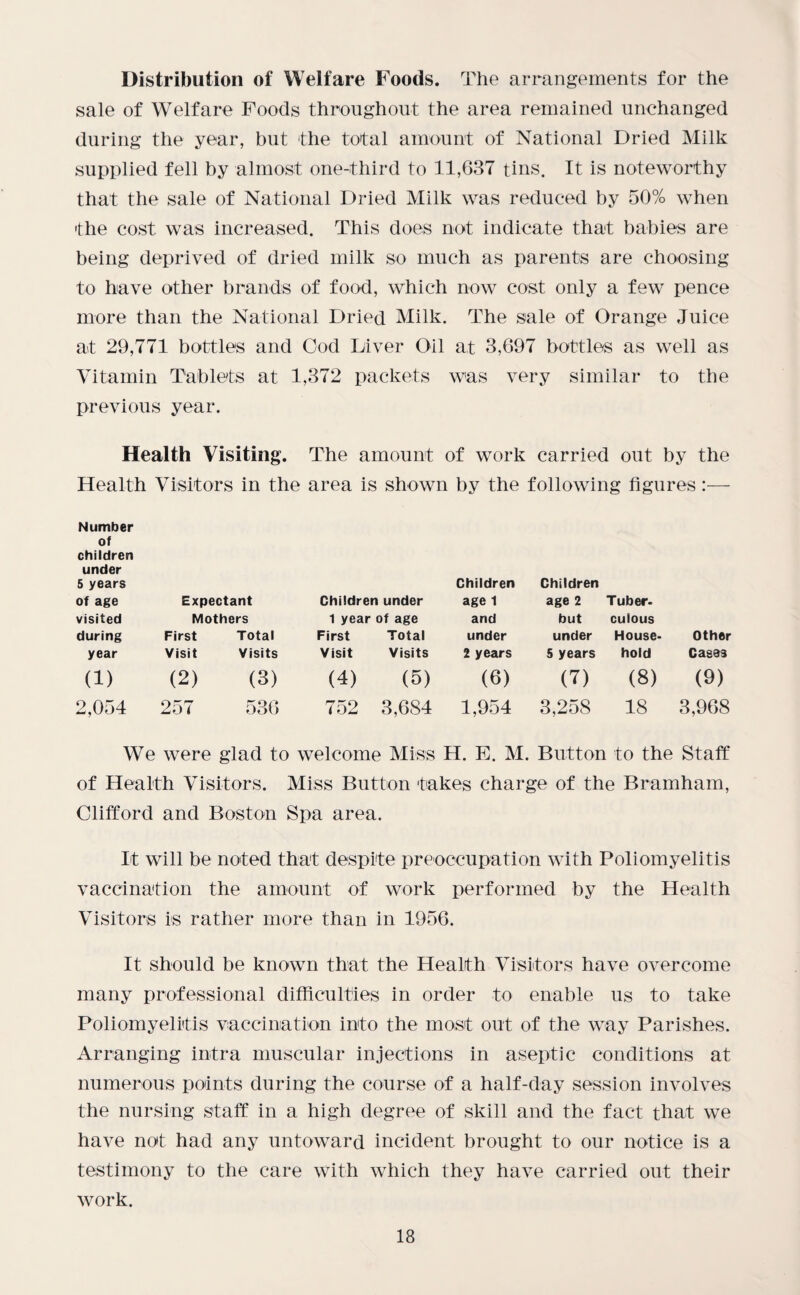 Distribution of Welfare Foods. The arrangements for the sale of Welfare Foods throughout the area remained unchanged during the year, but 'the total amount of National Dried Milk supplied fell by almost one-third to 11,637 tins. It is noteworthy that the sale of National Dried Milk was reduced by 50% when the cost was increased. This does not indicate that babies are being deprived of dried milk so much as parents are choosing to have other brands of food, which now cost only a few pence more than the National Dried Milk. The sale of Orange Juice at 29,771 bottles and Ood Diver Oil at 3,697 bottles as well as Vitamin Tablets at 1,372 packets was very similar to the previous year. Health Visiting. The amount of work carried out by the Health Visitors in the area is shown by the following figures:— Number of children under 5 years of age Expectant Children under Children age 1 Children age 2 Tuber. visited Mothers 1 year of age and but culous during First Total First Total under under House¬ Other year Visit Visits Visit Visits 2 years 5 years hold Cases (1) (2) (3) (4) (5) (6) (7) (8) (9) 2,054 257 536 752 3,684 1,954 3,258 18 3,968 We were glad to welcome Miss H. E. M. Button to the Staff of Health Visitors. Miss Button takes charge of the Bramham, Clifford and Boston Spa area. It will be noted that despite preoccupation with Poliomyelitis vaccination the amount of work performed by the Health Visitors is rather more than in 1956. It should be known that the Health Visitors have overcome many professional difficulties in order to enable us to take Poliomyelitis vaccination into the most out of the way Parishes. Arranging intra muscular injections in aseptic conditions at numerous points during the course of a half-day session involves the nursing staff in a high degree of skill and the fact that we have not had any untoward incident brought to our notice is a testimony to the care with which they have carried out their work.