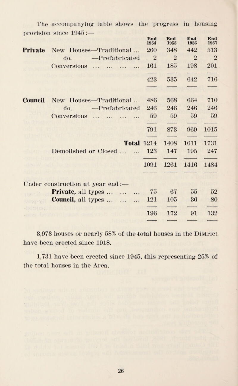 The accompanying table shows the progress in housing provision since 1945:— End End End End 1954 1955 1956 1957 Private New Houses—Traditional... 260 348 442 513 do. —Prefabricated 2 2 2 2 Conversions . 161 185 198 201 423 535 642 716 Council New Houses—Traditional ... 486 568 664 710 do. —Prefabricated 246 246 246 246 Conversions . 59 59 59 59 791 873 969 1015 Total 1214 1408 1611 1731 Demolished or Closed. 123 147 195 247 1091 1261 1416 1484 Under construction at year end:— Private, all types. 75 67 55 52 Council, all types. 121 105 36 80 196 172 91 132 3,973 houses or nearly 58% of the total houses in the District have been erected since 1918. 1,731 have been erected since 1945, this representing 25% of the total houses in the Area.