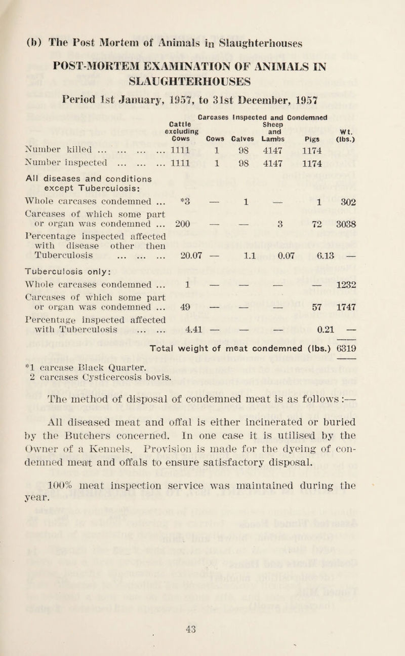 (b) The Post Mortem of Animals in Slaughterhouses POST-MORTEM EXAMINATION OF ANIMALS IN SLAUGHTERHOUSES Period 1st January, 1957, to 31st December, 1957 Carcases Inspected and Condemned Cattle excluding Cows Cows Calves Sheep and Lambs Pigs wt. (lbs.) Number killed. 1111 1 98 4147 1174 Number inspected . 1111 1 98 4147 1174 All diseases and conditions except Tuberculosis: Whole carcases condemned ... *3 1 1 302 Carcases of which some part or organ was condemned ... 200 _ 3 72 3038 Percentage inspected affected with disease other then Tuberculosis . 20.07 1.1 0.07 6.13 Tuberculosis only: Whole carcases condemned ... 1 1232 Carcases of which some part or organ was condemned ... 49 - - - _ _____ 57 1747 Percentage inspected affected with Tuberculosis . 4.41 0.21 Total weight of meat condemned (lbs.) 6319 *1 carcase Black Quarter. 2 carcases Cysticercosis bovis. The method of disposal of condemned meat is as follows:— All diseased meat and offal is either incinerated or buried by the Butchers concerned. In one case it is utilised by the Owner of a Kennels. Provision is made for the dyeing of con¬ demned meat and offals to ensure satisfactory disposal. 100% meat inspection service was maintained during the year.