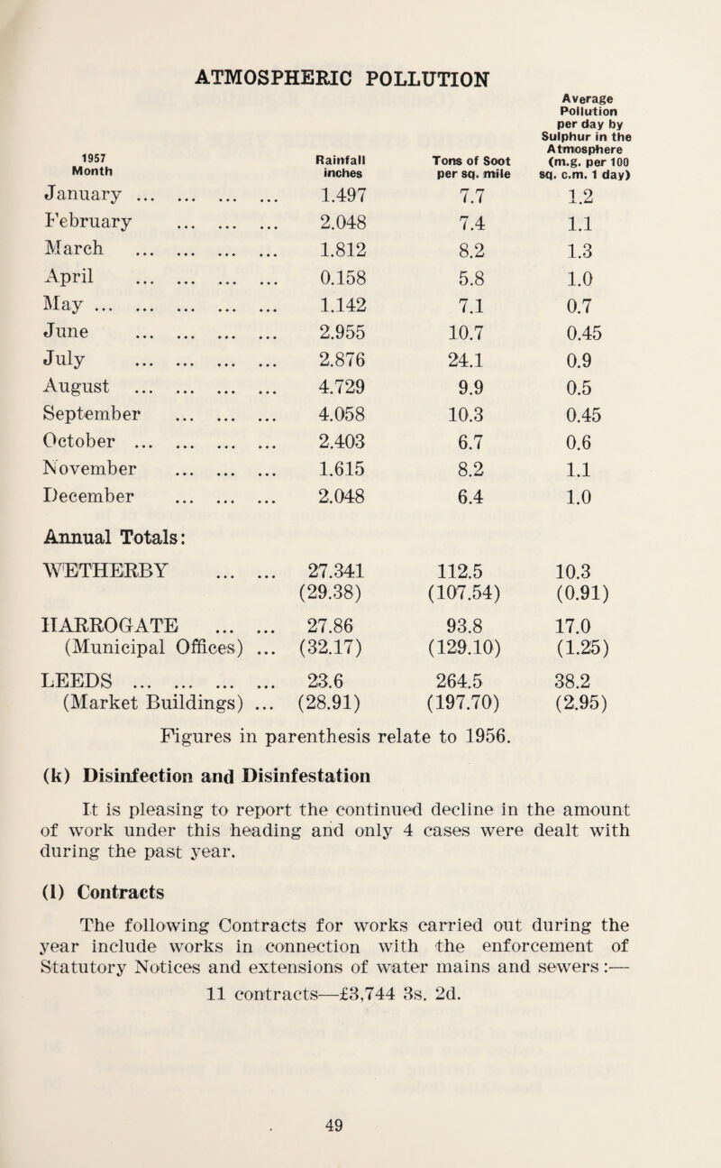 ATMOSPHERIC POLLUTION 1957 Month Average Pollution per day by Sulphur in the Rainfall inches Atmosphere Tons of Soot (m.g. per 100 per sq. mile sq. c.m. 1 day) January ... 1.497 7.7 1.2 ^ ^ 1 ••• March . 1.812 8.2 1.3 April ... ... 0.158 5.8 1.0 May. 1.142 7.1 0.7 June . 2.955 10.7 0.45 July . 2.876 24.1 0.9 August . 4.729 9.9 0.5 September . 4.058 10.3 0.45 October . 2.403 6.7 0.6 November . 1.615 8.2 1.1 December . 2.048 6.4 1.0 Annual Totals: WETHERBY . 27.341 (29.38) 112.5 (107.54) 10.3 (0.91) HARROGATE . 27.86 93.8 17.0 (Municipal Offices) ... (32.17) (129.10) (1.25) LEEDS . 23.6 264.5 38.2 (Market Buildings) ... (28.91) (197.70) (2.95) Figures in parenthesis relate to 1956. (k) Disinfection and Disinfestation It is pleasing to report the continued decline in the amount of work under this heading and only 4 cases were dealt with during the past year. (1) Contracts The following Contracts for works carried out during the year include works in connection with the enforcement of Statutory Notices and extensions of water mains and sewers:— 11 contracts—£3,744 3s. 2d.