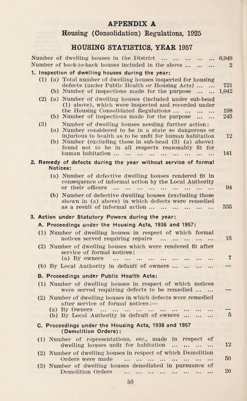 Housing (Consolidation) Regulations, 1925 HOUSING STATISTICS, YEAR 1957 Number of dwelling houses in the District . 6,949 Number of back-to-back houses included in the above. 2 1. Inspection of dwelling houses during the year: (1) (a) Total number of dwelling houses inspected for housing defects (under Public Health or Housing Acts). 721 (b) Number of inspections made for the purpose . 1,042 (2) (a) Number of dwelling houses (included under sub-head (1) above), which were inspected and recorded under the Housing Consolidated Regulations. ... 198 (b) Number of inspections made for the purpose . 245 (3) Number of dwelling houses needing further action: (a) Number considered to be in a state so dangerous or injurious to health as to be unfit for human habitation 12 (b) Number (excluding those in sub-head (3) (a) above) found not to be in all respects reasonably fit for human habitation. 141 2. Remedy of defects during the year without service of formal Notices: (a) Number of defective dwelling houses rendered fit in consequence of informal action by the Local Authority or their officers ... . 94 (b) Number of defective dwelling houses (excluding those shown in (a) above) in which defects were remedied as a result of informal action. 335 3. Action under Statutory Powers during the year: A. Proceedings under the Housing Acts, 1936 and 1957: (1) Number of dwelling houses in respect of which formal notices served requiring repairs . 13 (2) Number of dwelling houses which were rendered fit after service of formal notices: (a) By owners . 7 (b) By Local Authority in default of owners. — B. Proceedings under Public Health Acts: (1) Number of dwelling houses in respect of which notices were served requiring defects to be remedied. — (2) Number of dwelling houses in which defects were remedied after service of formal notices:— (a) By Owners . — (b) By Local Authority in default of owners . 5 C. Proceedings under the Housing Acts, 1936 and 1957 (Demolition Orders): (1) Number of representations, etc., made in respect of dwelling houses unfit for habitation . 12 (2) Number of dwelling houses in respect of which Demolition Orders were made . 50 (3) Number of dwelling houses demolished in pursuance of Demolition Orders . 20