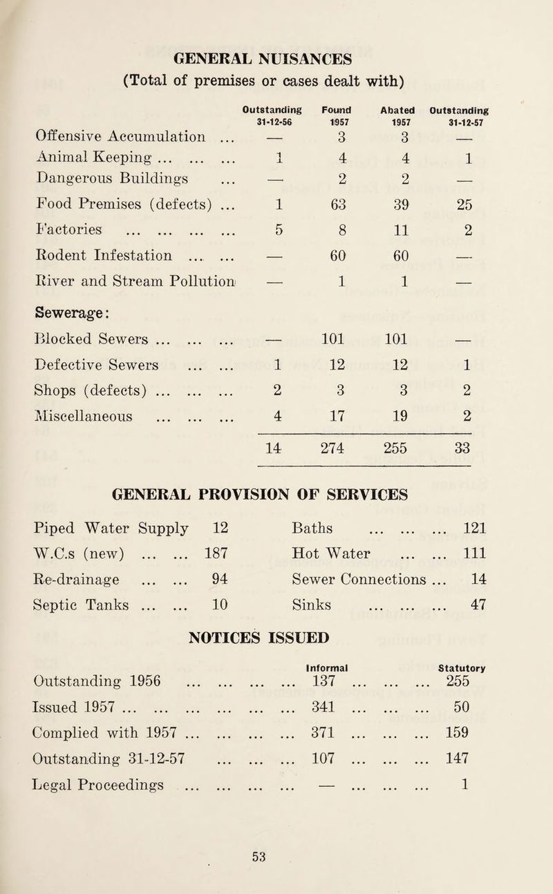 GENERAL NUISANCES (Total of premises or cases dealt with) Offensive Accumulation ... Outstanding 31-12-56 Found 1957 3 Abated 1957 3 Outstanding 31-12-57 Animal Keeping. 1 _L 4 4 1 Dangerous Buildings —* 2 2 — Food Premises (defects) ... 1 63 39 25 Factories . 5 8 11 2 Rodent Infestation ... ... — 60 60 — River and Stream Pollution — 1 1 — Sewerage: Blocked Sewers. — 101 101 — Defective Sewers . 1 12 12 1 Shops (defects). 2 3 3 2 Miscellaneous . 4 17 19 2 14 274 255 33 GENERAL PROVISION OF SERVICES Piped Water Supply 12 Baths . ... 121 W.C.s (new) . 187 Hot Water ... Ill Re-drainage . 94 Sewer Connections ... 14 Septic Tanks . 10 Sinks . ... 47 NOTICES ISSUED Outstanding 1956 • • • Informal 1 37 • • • • • • J-i ••• ••• • • • Statutory 255 Issued 1957 . • • • 341 • • • • • • e/i-L ••• ••• ••• 50 Complied with 1957 ... • • • 371 • • • • • • i t- • » • • • • ••• 159 Outstanding 31-12-57 • • • 107 • • « • • • V 1 ••• « • • ••• 147 Legal Proceedings • • • • •• ••• ••• ••• ••• 1