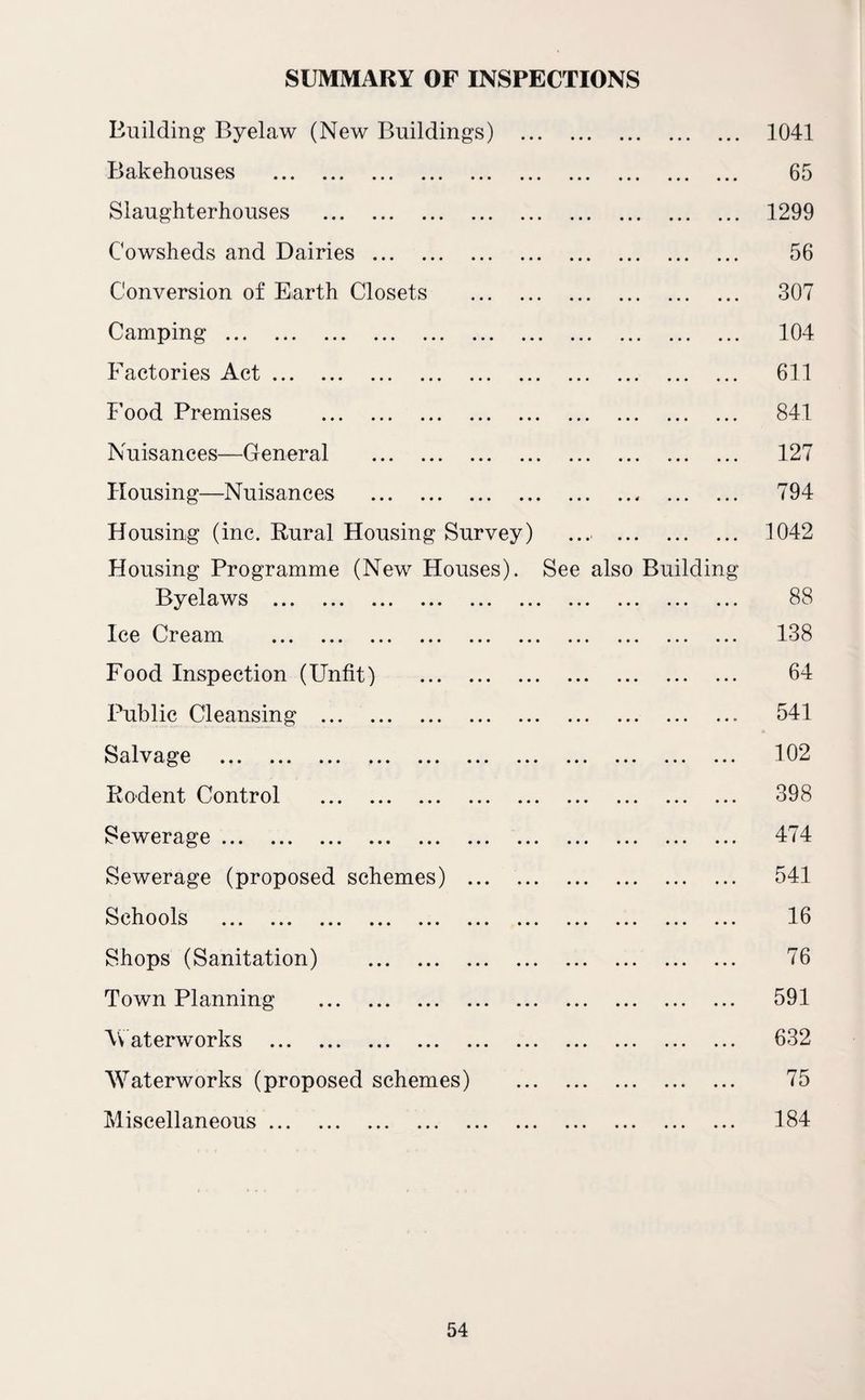 SUMMARY OF INSPECTIONS Building Byelaw (New Buildings) . 1041 Bakehouses . 65 Slaughterhouses . 1299 Cowsheds and Dairies. 56 Conversion of Earth Closets . 307 Camping. 104 Factories Act. 611 Food Premises . 841 Nuisances—General . 127 Housing—Nuisances . 794 Housing (inc. Rural Housing Survey) .... 1042 Housing Programme (New Houses). See also Building Byelaws . 88 Ice Cream . 138 Food Inspection (Unfit) . 64 Public Cleansing . 541 Salvage . 102 Rodent Control . 398 Sewerage. 474 Sewerage (proposed schemes) . 541 Schools . 16 Shops (Sanitation) . 76 Town Planning . 591 Waterworks . 632 Waterworks (proposed schemes) . 75 Miscellaneous. 184