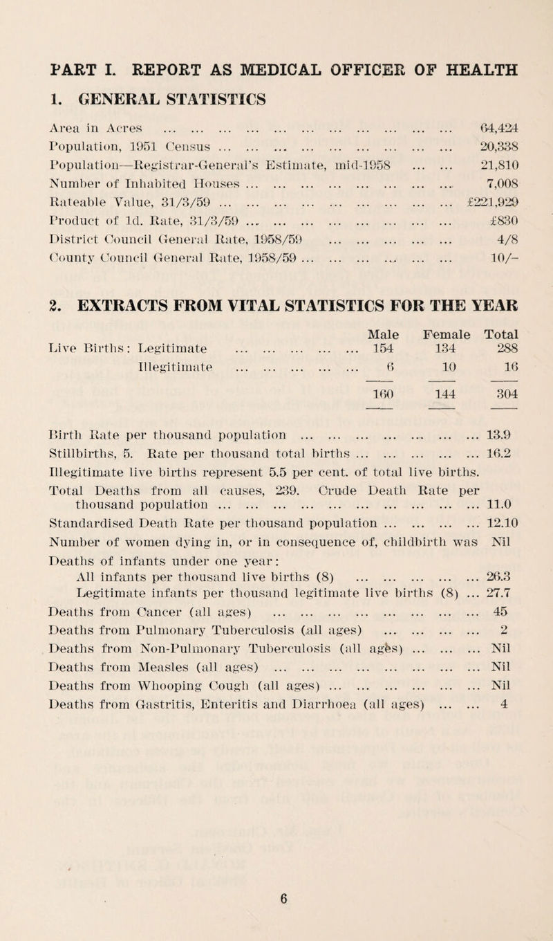 PART L REPORT AS MEDICAL OFFICER OF HEALTH 1. GENERAL STATISTICS Area in Acres . (54,424 Population, 1951 Census. 20,338 Population—Registrar-General’s Estimate, mid-1958 21,810 Number of Inhabited Houses. 7,008 Rateable Value, 31/3/59. £221,929 Product of Id. Rate, 31/3/59. £830 District Council General Rate, 1958/59 . 4/8 County Council General Rate, 1958/59 .... . 10/- 2. EXTRACTS FROM VITAL STATISTICS FOR THE YEAR Male Female Total Live Births: Legitimate . 154 134 288 Illegitimate . 6 10 16 160 144 304 Birth Rate per thousand population ...13.9 Stillbirths, 5. Rate per thousand total births.16.2 Illegitimate live births represent 5.5 per cent, of total live births. Total Deaths from all causes, 239. Crude Death Rate per thousand population .11.0 Standardised Death Rate per thousand population.12.10 Number of women dying in, or in consequence of, childbirth was Nil Deaths of infants under one year: All infants per thousand live births (8) .26.3 Legitimate infants per thousand legitimate live births (8) ... 27.7 Deaths from Cancer (all ages) . 45 Deaths from Pulmonary Tuberculosis (all ages) ... . 2 Deaths from Non-Pulmonary Tuberculosis (all agbs) . Nil Deaths from Measles (all ages) . Nil Deaths from Whooping Cough (all ages). Nil Deaths from Gastritis, Enteritis and Diarrhoea (all ages) . 4