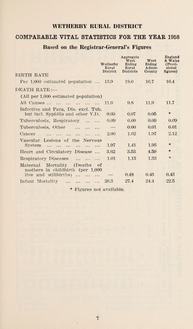 COMPARABLE VITAL STATISTICS FOR THE YEAR 1958 Based on the Registrar-General's Figures Wetherby Rural District BIRTH RATE Aggregate West Riding Rural Districts West Riding Admin- County England & Wales (Provi¬ sional figures) Per 1,000 estimated population ... 13.9 18.0 16.7 16.4 DEATH RATE (All per 1,000 estimated population) All Causes. 11.0 9.8 11.9 11.7 Infective and Para, Dis. excl. Tub. but incl. Syphilis and other V.D. 0.09 0.07 0.05 * Tuberculosis, Respiratory . 0.09 0.09 0.09 0.09 Tuberculosis, Other . — 0.00 0.01 0.01 Cancer . 2.0(1 1.62 1.97 2.12 Vascular Lesions of the Nervous System . 1.97 1.41 1.93 * Heart and Circulatory Disease ... 3.62 3.53 4.59 * Respiratory Diseases . 1.01 1.13 1.33 * Maternal Mortality (Deaths of mothers in childbirth (per 1,000 live and stillbirths) . 0.48 0.43 0.43 Infant Mortality . 26.3 27.4 24.4 22.5 * Figures not available.