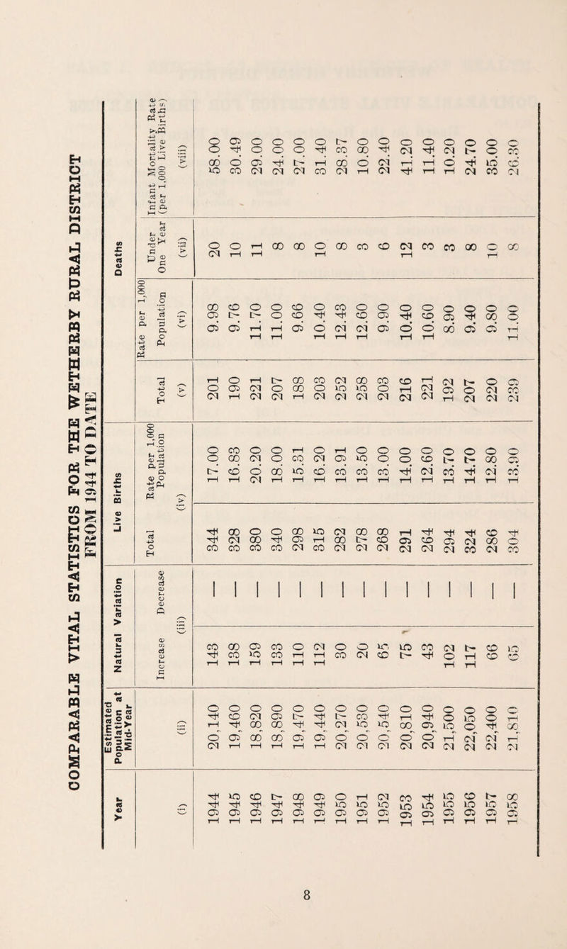 COMPARABLE VITAL STATISTICS FOR THE WETHERBY RURAL DISTRICT FROM 1944 TO DATE | Estimated i I I </) x: <d O) Q a> C/i d .c rft: >>& 4-» • — CU d > tiJ3 5§ ^ r4 PI d C P^ P-. d t-> CD a Li <d ^ c O CO O o O O O tH O O O o o o o rt1 o o © CO ao CM TjH (M fc- o cc d 05 d rH GO d CM rH rH o d no* d co CM CM CM CO CM rH CM rH rH (M CO Cl o o CM rH rHOOGOOGOcOcOCMCOcOCOOGC V) J= CO a > 03 a <P -U PH R O c3 .c- 3 £ a o Ph GQcOOOcOOcOOOOOoOOO 05 l> t> O CD ^ CD Q rjl CO 05 ^ 00 O 05 05 r—l i—l 05 O Ol (M O O O oo O Cl H c3 +3 o H t—IOT-Ht>COCO(MCDCOCOT—l(Mt-OCl oo5<MoooononoOr-i£lc50<Mco NHCdNHNCTWCTNNHNNN o fi r-T o +3 R cS <u R3 D. rf a o3^ pp etf O H OCCOOrHOrHOOOOOOO O O 00 CM O CO CM 05 nq o o CO t- t- 00 C5 tP d d go no d cd cd co d <m co* d <m CO rH r—I CM i—It-HtHt—iT-HrHrHrH'f—IrHrH rH '^OOOOOOOCqOOOOrH'^'Ttlr^CDTf ■^(MOO^OiHOOOCDoCDosiNCOC COCOCOCOCslCOCMCMC''l(M<M<MCO<MCO c o X* .2 ‘tZ <d > 75 k- 2 4-» <d z cfl d <d S-H o CD o d CD CJ c co CO 05 CO o CM o o no no CO <N tH CO no Tt< CO HO CO rH rH CO CM CO IH o rH CO o rH rH rH rH rH rH rH rH o o o o o o o O o O o o o o HU CO CM 05 tH tH CO H1 rH TH o no o rH rH GO GO CM no no GO 05 no O CO o' 05 GO CO 05 05 o O d O o rH <N <M rH CM H rH rH rH rH Cl CM CM CM CM (M <M (M m no CO t> 00 05 o rH CM CO no CO b- 00 'H hH rfrl hH 'Tf hH no no no uo no no no no no 05 05 05 05 05 05 05 05 05 05 05 05 05 05 05 rH rH rH rH rH r—( rH rH rH rH rH rH rH rH ?h <d u C a 2> 5* fti o a k S3 o >•