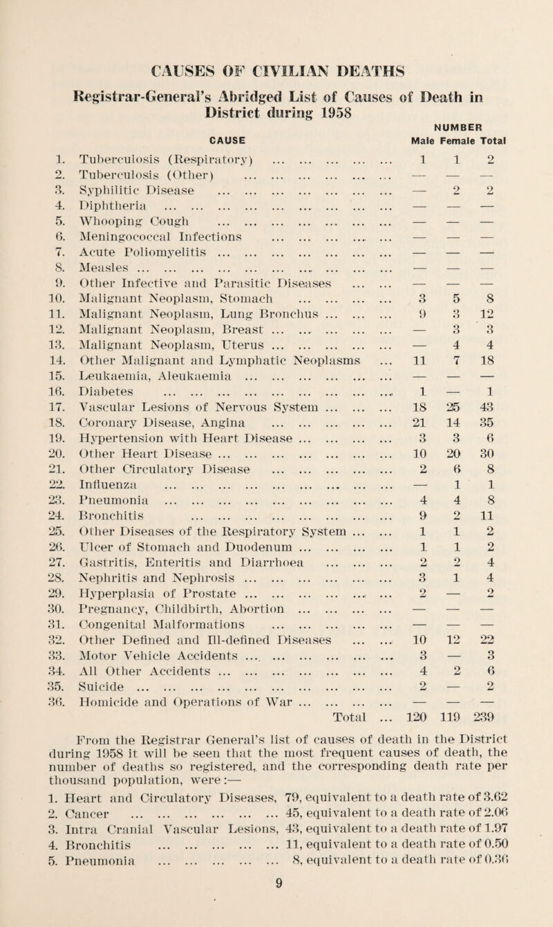 CAUSES OF CIVILIAN DEATHS Registrar-General’s Abridged List of Causes of Death in District during 1958 NUMBER CAUSE Male Female Total 1. Tuberculosis (Respiratory) . • • • • • • • • • 1 1 2 2 Tuberculosis (Other) . • • • • • . — — — 3. Syphilitic Disease . • • • • • • — 2 2 4. Diphtheria . • • • • • • — — — 5. Whooping Cough . . — — — 6. Meningococcal Infections . •. • , — — — 7. Acute Poliomyelitis . • • • • • • — — — 8. Measles. ... •.. — — — 9. Other Infective and Parasitic Diseases — — — 10. Malignant Neoplasm, Stomach • • • • • • 3 5 8 11. Malignant Neoplasm, Lung Bronchus ... ... 9 3 12 12. Malignant Neoplasm, Breast. ... ... — 3 3 13. Malignant Neoplasm, Uterus. . —• 4 4 14. Other Malignant and Lymphatic Neoplasms 11 7 18 15. Leukaemia, Aleukaemia .. • • • ... — — — 16. Diabetes . • • • • • • .... 1 — 1 17. Vascular Lesions of Nervous System • • • • • • 18 25' 43 18. Coronary Disease, Angina . ... . • • 21 14 35 19. Hypertension with Heart Disease ... • • • ... 3 3 6 20. Other Heart Disease. • • • • • • 10 20 30 21. Other Circulatory Disease . • • • • • • 2 6 8 22. Influenza . • • • • • • —- 1 1 23. Pneumonia . • • • ... 4 4 8 24. Bronchitis . • • • • • • 9 o Am 11 25. Other Diseases of the Respiratory System ... 1 1 2 26. Ulcer of Stomach and Duodenum ... • • • • • • 1 1 2 27. Gastritis, Enteritis and Diarrhoea ... • • • 2 2 4 28. Nephritis and Nephrosis . . 3 1 4 29. Hyperplasia of Prostate ... .. .. 2 — 2 30. Pregnancy, Childbirth, Abortion ... . — — — 31. Congenital Malformations . •. • • • • — — — 32. Other Defined and Ill-defined Diseases 10 12 22 33. Motor Vehicle Accidents .... . • • • • • • 3 — 3 34. All Other Accidents. • • • • • • 4 2 6 35. S u i (l d e ... ... ... ... ... ... ... . 2 — 2 36. Homicide and Operations of War ... ... ... — — — Total 120 119 239 From the Registrar General’s list of causes of death in the District during 1958 it will be seen that the most frequent causes of death, the number of deaths so registered,, and the corresponding death rate per thousand population, were :—• 1. Heart and Circulatory Diseases, 79, equivalent to a death rate of 8.62 2. Cancer .45, equivalent to a death rate of 2.06 3. Intra Cranial Vascular Lesions, 43, equivalent to a death rate of 1.97 4. Bronchitis .11, equivalent to a death rate of 0.50 5. Pneumonia . 8, equivalent to a death rate of 0.36