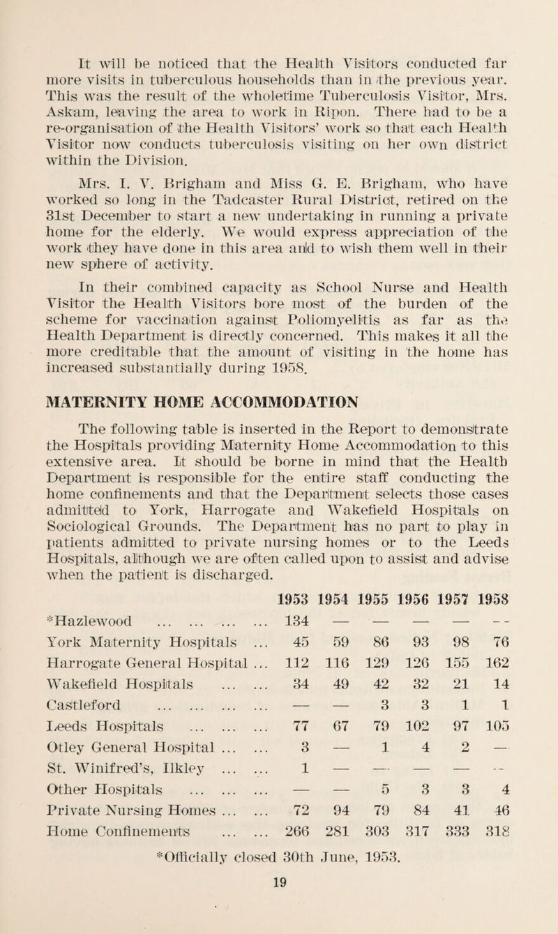 It will be noticed that the Health Visitors conducted far more visits in tuberculous households than in the previous year. This was the result of the wholetime Tuberculosis Visitor, Mrs. Askam, leaving the area to work in Ripon. There had to be a re-organisation of the Health Visitors’ work so that each Health Visitor now conducts tuberculosis visiting on her own district within the Division. Mrs. I. V. Brigham and Miss G. E. Brigham, who have worked so long in the Tadcaster Rural District, retired on the 31st December to start a new undertaking in running a private home for the elderly. We would express appreciation of the work they have done in this area anld to wish them well in their new sphere of activity. In their combined capacity as School Nurse and Health Visitor the Health Visitors bore most of the burden of the scheme for vaccination against Poliomyelitis as far as the Health Department is directly concerned. This makes it all the more creditable that the amount of visiting in the home has increased substantially during 1958. MATERNITY HOME ACCOMMODATION The following table is inserted in the Report to demonstrate the Hospitals providing Maternity Home Accommodation to this extensive area. It should be borne in mind that the Health Department is responsible for the entire staff conducting the home confinements and that the Department selects those cases admitted to York, Harrogate and Wakefield Hospitals on Sociological Grounds. The Department has no part to play in patients admitted to private nursing homes or to the Leeds Hospitals, although we are often called upon to assist and advise when the patient is discharged. 1953 1954 1955 1956 1957 1958 *Hazlewood . 134 — ■ — — — — York Maternity Hospitals ... 45 59 86 93 98 76 Harrogate General Hospital .,. 112 116 129 126 155 162 Wakefield Hospitals . 34 49 42 32 21 14 CaStleford . — — 3 3 1 1 Leeds Hospitals . 77 67 79 102 97 105 Otley General Hospital. 3 — 1 4 2 — St. Winifred’s, Ilkley . 1 — — — — — Other Hospitals . — — 5 3 3 4 Private Nursing Homes. 72 94 79 84 41 46 Home Confinements . 266 281 303 317 333 318 * Officially closed 30th June, 1953.