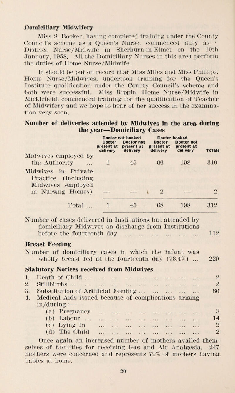 Domiciliary Midwifery Miss S. Booker, having completed training under the County Council’s scheme as a Queen’s Nurse, commenced duty as ‘ District Nurse/Midwife in Sherburn-in-Elmet on the 10th January, 1958. All the Domiciliary Nurses in this area perform the duties of Home Nurse/Midwife. It should be put on record that Miss Miles and Miss Phillips, Home Nurse/Midwives, undertook training for the Queen’s Institute qualification under the County Council’s scheme and both were successful. Miss Rippin, Home Nurse/Midwife in Micklefield, commenced training for the qualification of Teacher of Midwifery and we hope to hear of her success in the examina¬ tion very soon. Number of deliveries attended by Midwives in the area during the year—Domiciliary Cases Dootor not booked Doctor booked Doctor Doctor not Doctor Doctor not present at present at present at present at delivery delivery delivery delivery Totals Mid wives employed by the Authority ... 1 45 66 198 310 Midwives in Private Practice (including Midwives employed in Nursing Homes) — — *2 — 2 Total ... 1 45 68 198 312 Number of cases delivered in Institutions but attended by domiciliary Midwives on discharge from Institutions before the fourteenth day . 112 Breast Feeding Number of domiciliary cases in which the infant was wholly breast fed at the fourteenth day (73.4%) ... 229 Statutory Notices received from Midwives 1. Death of Child. 2. Stillbirths. 3. Substitution of Artificial Feeding. 4. Medical Aids issued because of complications arising in/during:— (a) Pregnancy . (b) Labour . (c) Lying In . (d) The Child . 2 2 86 3 14 2 2 Once again an increased number of mothers availed them¬ selves of facilities for receiving Gas and Air Analgesia. 247 mothers were concerned and represents 79% of mothers having babies at home.