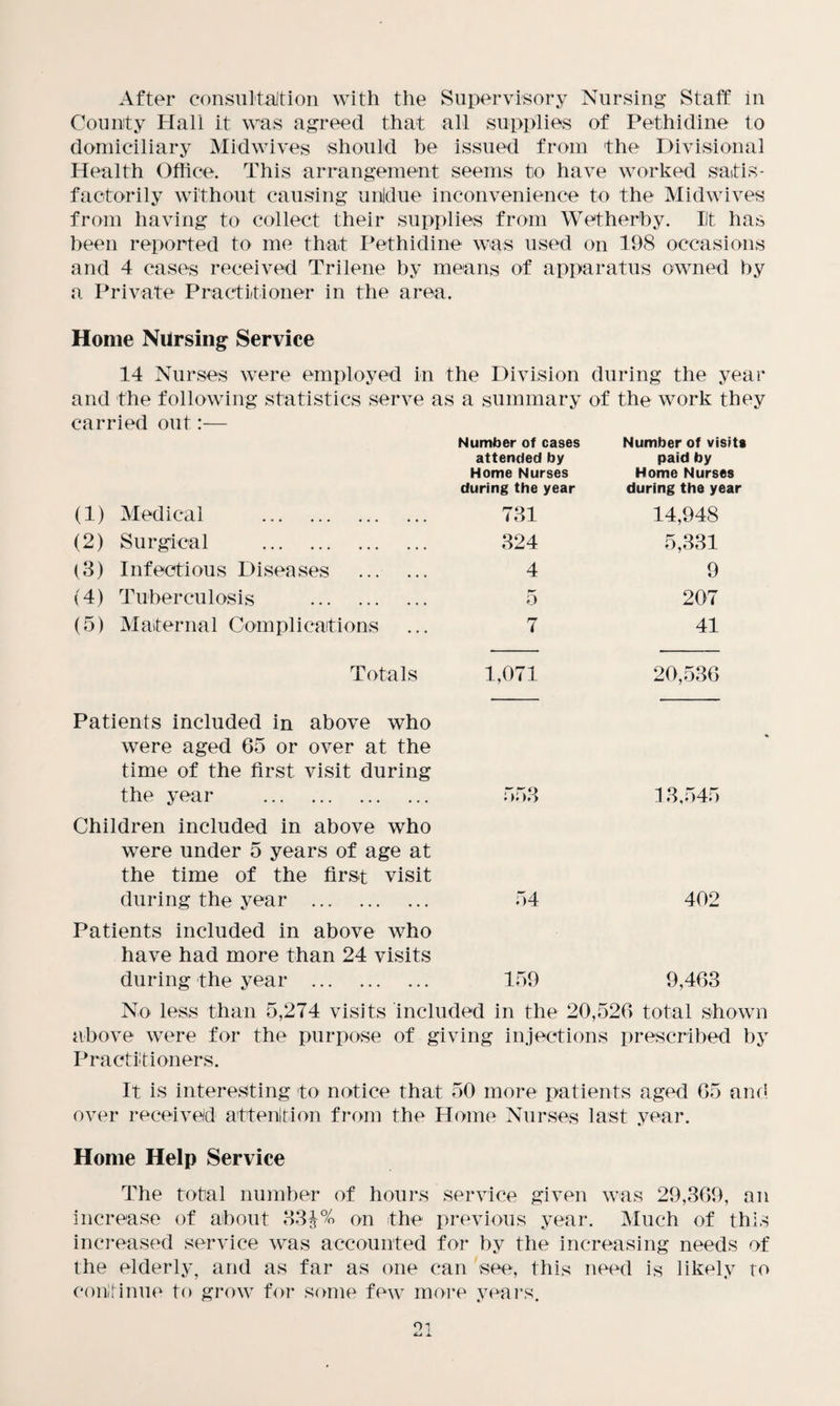 After consultaltion with the Supervisory Nursing Staff in County Hall it was agreed that all supplies of Pethidine to domiciliary Midwives should be issued from the Divisional Health Office. This arrangement seems to have worked satis¬ factorily without causing unldue inconvenience to the Midwives from having to collect their supplies from Wetherby. lit has been reported to me that Pethidine was used on 198 occasions and 4 cases received Trilene by means of apparatus owned by a Private Practitioner in the area. Home Nursing Service 14 Nurses were employed in the Division during the year and the following statistics serve as a summary of the work they carried out:— Number of cases attended by Home Nurses during the year Number of visits paid by Home Nurses during the year (1) Medical . (2) Surgical . (3) Infectious Diseases (4) Tuberculosis . (5) M at er n a 1 C om p 1 i cat i on s 731 324 4 5 7 14,948 5,331 9 207 41 Totals 1,071 20,536 Patients included in above who were aged 65 or over at the time of the first visit during the year . 553 Children included in above who were under 5 years of age at the time of the first visit during the year . 54 Patients included in above who have had more than 24 visits during the year . 159 13,545 402 9,463 No less than 5,274 visits included in the 20,526 total shown above were for the purpose of giving injections prescribed by Practitioners. It is interesting to notice that 50 more patients aged 65 and over received attention from the Home Nurses last year. Home Help Service The total number of hours service given was 29,369, an increase of about 33$% on the previous year. Much of this increased service was accounted for by the increasing needs of the elderly, and as far as one can see, this need is likely to continue to grow for some few more years.