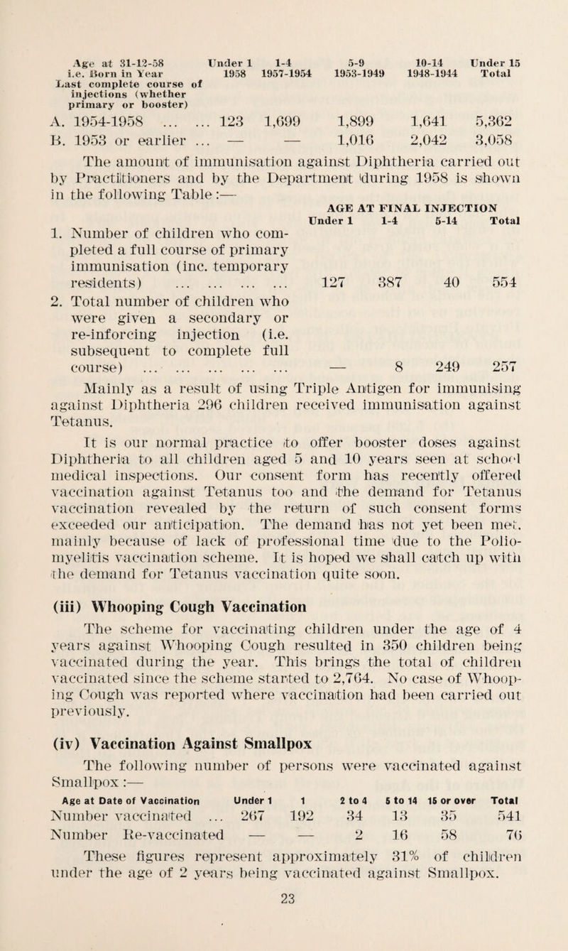 Age at 31-12-58 i.e. Born in Year Last complete course of injections (whether primary or booster) Under 1 1958 1-4 1957-1954 5-9 1953-1949 10-14 1948-1944 Under 15 Total A. 1954-1958 . . 123 1,699 1,899 1,641 5,362 B. 1953 or earlier .. . - — 1,016 2,042 3,058 The amount of immunisation against Diphtheria carried out by Practitioners and by the Department 'during 1958 is shown in the following Table:— AGE AT FINAL INJECTION Under 1 1-4 5-14 Total 1. Number of children who com¬ pleted a full course of primary immunisation (inc. temporary residents) . 127 387 40 554 2. Total number of children who were given a secondary or re-inforcing injection (i.e. subsequent to complete full course) . — 8 249 257 Mainly as a result of using Triple Antigen for immunising against Diphtheria 296 children received immunisation against Tetanus. It is our normal practice to offer booster doses against Diphtheria to all children aged 5 and 10 years seen at school medical inspections. Our consent form has recently offered vaccination against Tetanus too and 'the demand for Tetanus vaccination revealed by the return of such consent forms exceeded our anticipation. The demand has not yet been met, mainly because of lack of professional time due to the Polio¬ myelitis vaccination scheme. It is hoped we shall catch up with the demand for Tetanus vaccination quite soon. (iii) Whooping Cough Vaccination The scheme for vaccinating children under the age of 4 years against Whooping Cough resulted in 350 children being vaccinated during the year. This brings the total of children vaccinated since the scheme started to 2,764. No case of Whoop¬ ing Cough was reported where vaccination had been carried out previously. (iv) Vaccination Against Smallpox The following number of persons were vaccinated against Smallpox:— Age at Date of Vaccination Under 1 1 2 to 4 5 to 14 ISorover Total Number vaccinated ... 267 192 34 13 35 541 Number Re-vaccinated — — 2 16 58 76 These figures represent approximately 31% of children under the age of 2 years being vaccinated against Smallpox.