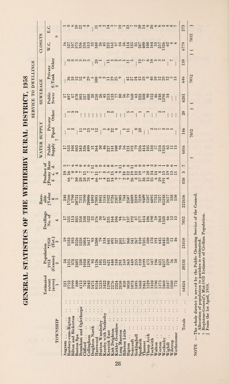 cn H W cfi O d CJ d w d £ ON H05«ONTf O' (-1 <N i—Or-icot'-(N©''i,vO'©tOtOS'jTflOOt'- CO r—I i-H M 40 r—I <M '0t't'in'0^|Mrt00'0i0HHt''#'0Tfini0hoo'j|«r0e'i'j|'0 HNOr-(0(0rtc0T|MN^(N'00'0DinH05C0'T)lCO'£llOinCl'0 to i—I CO CO CO lO CO (Mi—l i-Hi-H M -3“ ■—I >—1 (M CO CO <M O' t- tO IM to o t— 00 <?i cn o £ HH d d w £ Q o H « u I—I > pH w H p l-H 88 H CC 55 HH P 88 P 88 08 80 P S3 H w o <! tf W S* w cn d a. d d cn W H ◄ w So cO •Ed * S H cn « « t- a « d * Mfi >-c 4) 43 cS > ’C _, Ph^ £ IT O >> 3 s S’ Pncn «+H -r- O cO • 0) Ph § * . ^ p * o a Jh 0) w Ph ^ •M- vO 5 • 2 H K «tiw> K“fe Eh P 00 b£^ .So ^ o ^ O Q zn p HH H ® CO hSw GO .2* ^ H *-P CQ EH H 3 ^ < P. « o i-H 3 H 3^ OQ p <3 £ -M ^ 88 CO P n) S £ 5^ P *g X CO Z W P OP Ph HH H CD O H (NCOCOcOMiO CO » l-H <M <M lO I M h O O CO CO IN C- l-H i-H as CO OCOMMONO'iftOCOMHONLO^ lOt^r^COCOCOCOOfNCOMirtfO CC H H iO (N O HWW I tF <N <M r*< (M ^HHMH i-H sO sO Cq to o c— ^t^r-occr-ixicocooincccc^ooooM HO'C0^001CO(NCO(N^HCO^COIOC-O'0 T?< CO CO CO (M <M r-H r-H (NOOWOCOCOrf ^OOCM^^rfCMC <M CO i-H <M CM i-H CO <M O HCO(N CN r-H CN r-H O <M i-H (N CO (N CO <N Cq i-H 04 i-H HOC'lrf (M CO o <N (M cq r* co h h*COCOCOcO'00'H^O'Ot^HO^’OHHC0'^»OOOts-r?^iOHcO HCOOCOTjcOOcOOCO^N^OCMOfNOMOHOCOiOiOWOHrt lO H CO CO CO ^ CO (N H H i-H r-H N ^ H H Cq CO sO co co vO tOhOrJ'OOOHOCOOOOHHa'COHCOOCOTj'NC'HHOOH r-H i-H i-H OuOOO't^Ht-t>Ht^COiOiOT}<a'CO(NCMNOMOOT?TfCOCOO'COH vOt>OCOCOCOT?vD(NTfcOT}'0\h*NOOCOt^CO(Ni^OO'Hrf< sO CO <M <N t> sO (MrH <M M CO H W <N Qv O i-H CO COOOHHOOcOiOHiON^^iOrJt^OOC'P^iOCOt-CO^COO -^'OOMHO'OONCO^^^iMcOO^OOTfCOCOCOOWNrJ'HCOiO (NH^^COCOOOOOHaN^COOhiOCONNTfHCOr-NMOHH hHOt-hOHhHHi^COWH MOfNt^OMO'Or-C^iOH l-H <M (M l-H T?< sO LO vO Cq cq (M t>LOCOiOCOCO<McOvOOI>iOiHtr?T?l>l><Ml>t-Tf<vOOOvcOCOO(MCO HCOHCOiOCONcOC^COTj'rO'OOOMOCOO'COI>HOO'iOOlN'OHH lO H CO CO CO LO CO M H H H r-H (Mr^i-HrH C3 CO lO O C'COCOOCOT}'t>fOOO'^HHt-HhCOHl>OiOOCOHiOiOOHO iOCOOMiOCOHa\Ot'COr}'0'(Nri'r-OrJ''OHCOOr*ON^^COiO^ LOCOlOCqOvO CN H CO CO»i-H CO^MCOHlOlOHvO^lN f-HCqi-HrHrHrH r-H ^ o i-H CO ^H CN rfiONHCOOiOcOvOHiOHOOHO'COCMOOC'irt^OHhO'OO iOHt-ONHO'i^MOW(N^Ha'vOvO,^^H^^*^^MCO(NiOiO COCO^NOM HHHOTj'COiNHCO^lNCOG^iOHOlNM l-H cq rH i-H r-H r-H Tf< CO CO CO o CNJ HMOOlNlNNiO^CO (jq LO Os CO rH rf» ^ lO CO lOh^C0Ht^C0r?HM (M (M rj« cq l-H CO l-H ^OO^OCOCOCOIO ^oM^ciioioior-o ^cqcqcqoocoooT? H rH (N cq CO r-H i-H COH^COOCOOhOW O'O (N CO OM^ v: r? OO r- Tj'^lOHiOCOTfMCh LOCqrHCOrHHtMCqrH <M Tj< -r vO +H t. bD u ■ PJ o K S« 3 -a u 5 • p CO « - - Cf) H »H ^ O sp a Hj 0 cc rs cmcp <D :& o rP bJD .o 6 CO o >> PJ Jh rl 'g 'To a? H3 . Jg bJDHH Crl3 ‘T3 p cd ® CD g CC S43^ |saS^>2i C a m«u o p 3 o ■h £ p JJ O H-> 4-> -*H >■ cc • £ 44 rX W> s a o n g^1 W) rTj . o Jh-S Jh *< +H « *5 P Ph ^ M ■ M g O g 3 to g 4) y3a5“§.^^oc8aj P ^ C ^ Ph W 3, • — ^ 43 ^3 ^ 43 . . *7* rrt a—. o H NOTE :—The whole district is served by the Public Cleansing Service of the Council. * Allocation of population to parishes is estimated, f Registrar-General’s Mid-1958 Estimate of Civilian Population, j From the 1st April, 1959.