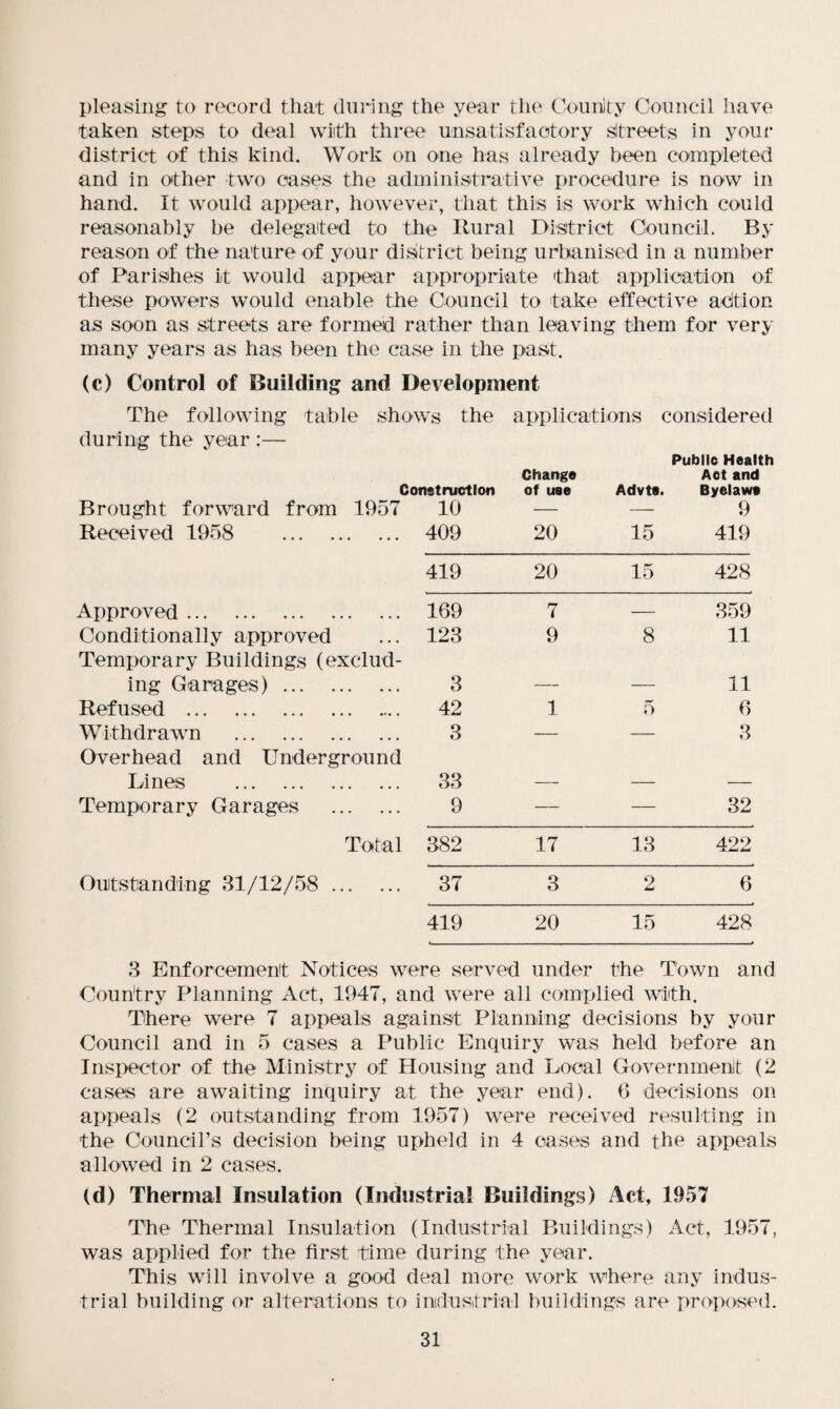 pleasing to record that during the year the Counity Council have taken steps to deal with three unsatisfactory streets in your district of this kind. Work on one has already been completed and in other two cases the administrative procedure is now in hand. It would appear, however, that this is work which could reasonably be delegated to the Rural District Council. By reason of the nature of your district being urbanised in a number of Parishes it would appear appropriate that application of these powers would enable the Council to take effective action as soon as streets are formed rather than leaving them for very many years as has been the case in the past. (c) Control of Building and Development The following table shows the applications considered during the year :— Public Health Construction Change of use Advts. Act and Byelaws Brought forward from 1957 10 — — 9 Received 1958 . 409 20 15 419 419 20 15 428 Approved. 169 7 — 359 Conditionally approved 123 9 8 11 Temporary Buildings (exclud¬ ing Garages). 3 . _ 11 Refused . 42 1 5 6 Withdrawn . 3 — — 3 Overhead and Underground Lines . 33 Temporary Garages . 9 — — 32 Total 382 17 13 422 Outstanding 31/12/58. 37 3 2 6 419 20 15 428 3 Enforcement Notices were served under the Town and Country Planning Act, 1947, and were all complied with. There were 7 appeals against Planning decisions by your Council and in 5 cases a Public Enquiry was held before an Inspector of the Ministry of Housing and Local Government (2 cases are awaiting inquiry at the year end). 6 decisions on appeals (2 outstanding from 1957) were received resulting in the CounciLs decision being upheld in 4 cases and the appeals allowed in 2 cases. (d) Thermal Insulation (Industrial Buildings) Act, 1957 The Thermal Insulation (Industrial Buildings) Act, 1957, was applied for the first time during the year. This will involve a good deal more work where any indus¬ trial building or alterations to industrial buildings are proposed.