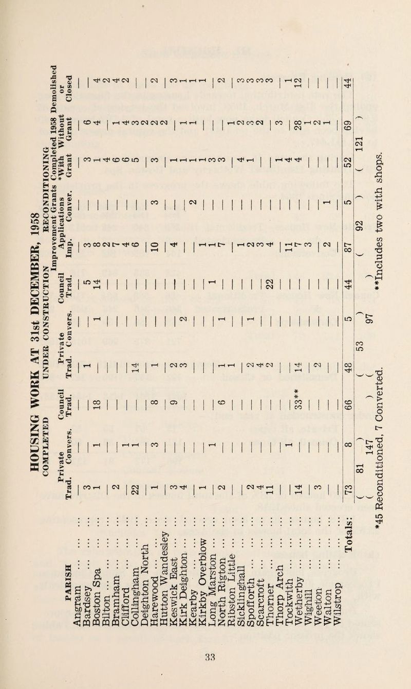 HOUSING WORK AT 31st DECEMBER, 1958 COMPLETED UNDER CONSTRUCTION RECONDITIONING Improvement Grants Completed 1958 Demolished Private Council Private Council Applications *Wilth Without or PARISH Trad. Convers. Trad. Trad. Con vers. Trad. Imp. Conver. Grant Grant Closed 2 2 CO I CO T-H CM rH I j co h ^ co co m 1 °° 1 | *”1* j I m ^ 1 1 1 1 1 11 1 22 MM 1 1 CSS m m CM CM 05 * * LO 00 1 1 CM | 1 1 1 1 ▼H 1 rH 1 1 1 C— >> 3 .O) • • • >. • ..^ • j/3 ' ’ * ni *. -P 03 45 ^ . . ... Q • ri w y • ^ Q s 4-3 - . . . • • rf • ; • gfc • * • •■§. gsl § 11-S^gS-S^S E g elp|3| < PQ ffl CD CQ O O Q ffi E W W W W ^ £ E TO co co H H Eh £ £ £ £ £ ( 147 ) ( 97 ) *45 Reconditioned, 7 Converted. **Includes two with shops.