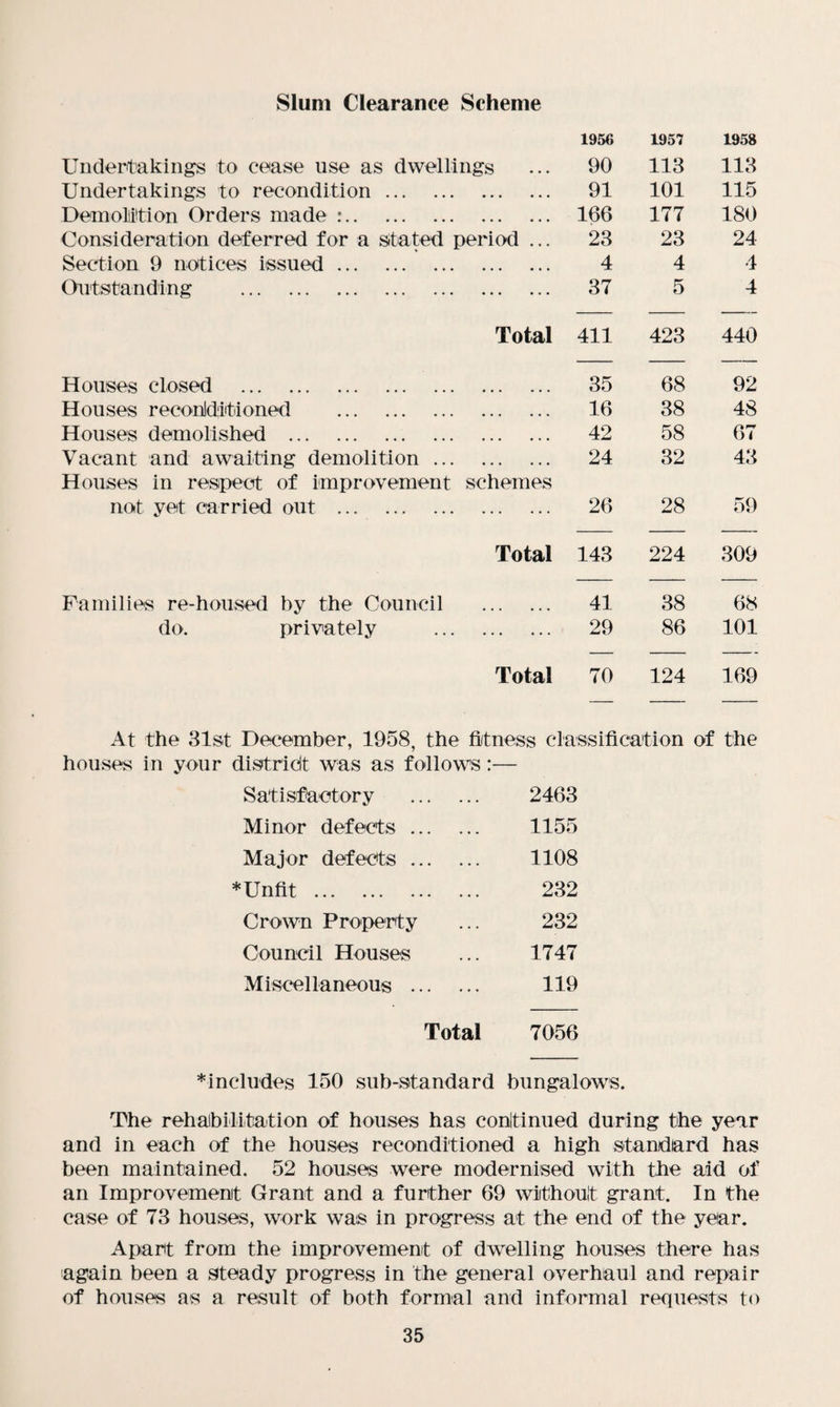 Slum Clearance Scheme 1956 1957 1958 Undertakings to cease use as dwellings 90 113 113 Undertakings to recondition. 91 101 115 Demolition Orders made :. 166 177 180 Consideration deferred for a stated period ... 23 23 24 Section 9 notices issued. 4 4 4 Outstanding . 37 5 4 Total 411 423 440 Houses closed . 35 68 92 Houses reconditioned . 16 38 48 Houses demolished . 42 58 67 Vacant and awaiting demolition. 24 32 43 Houses in respect of improvement schemes not yet carried out . 26 28 59 Total 143 224 309 Families re-housed by the Council . 41 38 68 do. privately . 29 86 101 Total 70 124 169 At the 31st December, 1958, the fitness classification of the houses in your district was as follows:— Satisfactory . 2463 Minor defects. 1155 Major defects. 1108 Unfit ... ... ... ... 232 Crown Property 232 Council Houses 1747 Miscellaneous . 119 Total 7056 * includes 150 sub-standard bungalows. The rehabilitation of houses has continued during the year and in each of the houses reconditioned a high standard has been maintained. 52 houses were modernised with the aid of an Improvement Grant and a further 69 without grant. In the case of 73 houses, work was in progress at the end of the year. Apart from the improvement of dwelling houses there has again been a steady progress in the general overhaul and repair of houses as a result of both formal and informal requests to