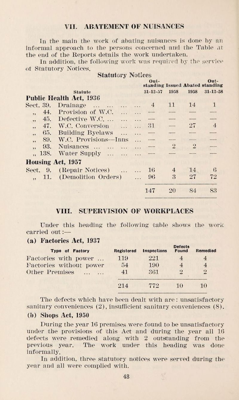 VII. ABATEMENT OF NUISANCES In the main the work of abating nuisances is done by an informal approach to the persons concerned and the Table at the end of the Reports details the work undertaken. In addition, the following work was required by the service of Statutory Notices. Statutory Notices Out- Out¬ standing Issued Abated standing Statute 31-12-57 1958 1958 31-12-58 Public Health Act, 1936 Sect. 39. Drainage . 4 11 14 1 44 Provision of W.C. —— — — — „ 45. Defective W.C. ... — — — — „ 47. W.C. Conversion ... 31 — 27 4 „ 65. Building Byelaws ... — -— — — „ 89. W.C. Provisions—Inns — — — — ,, 93. Nuisances . ... — 2 2 — „ 13S. Water Supply . — — — — Housing Act, 1957 Sect. 9. (Repair Notices) ... 16 4 14 6 „ 11. (Demolition Orders) ... 96 3 27 72 147 20 84 83 VIII. SUPERVISION OF WORKPLACES Under this heading the following table shows the work carried out:— (a) Factories Act, 1937 Type of Factory Registered Inspections Defects Found Remedied Factories with power ... 119 221 4 4 Factories without power 54 190 4 4 Other Premises . 41 361 2 2 214 772 10 10 The defects which have been dealt with are: unsatisfactory sanitary conveniences (2), insufficient sanitary conveniences (8). (b) Shops Act, 1950 During the year 16 premises were found to be unsatisfactory under the provisions of this Act and during the year all 16 defects were remedied along with 2 outstanding from the previous year. The work under this heading was done informally. In addition, three statutory notices were served during the year and all were complied with.