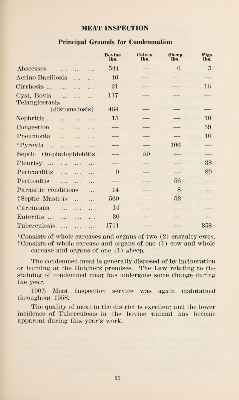 MEAT INSPECTION Principal Grounds for Condemnation Bovine Calves Sheep Pigs lbs. lbs. lbs. lbs. Abscesses 544 — 6 5 Actino-Bacillosis . 46 — — — Cirrhosis. 21 — — 16 Cyst. Bovis . Telangiectasis 117 — — — (distomatosis) 464 — — — Nephritis. 15 — — 10 Congestion . — — — 59 Pneumonia . — — — 10 *Pyrexia. — — 106 — Septic Omphalophlebitis — 50 — — Pleurisy . — — — 38 Pericarditis . 9 — — 89 Peritonitis . — — 56 — Parasitic conditions 14 — 8 — tSeptic Mastitis . 560 — 53 — Carcinoma . 14 — — — Enteritis. 30 — — — Tuberculosis . 1711 — -7- 358 * Consists of whole carcases and organs of two (2) casualty ewes, f Consists of whole carcase and organs of one (1) cow and whole carcase and organs of one (1) sheep. The condemned meat is generally disposed of by incineration or burning at the Butchers premises. The Law relating to the staining of condemned meat has undergone some change during the year. 100% Meat Inspection service was again maintained throughout 1958. The quality of meat in the district is excellent and the lower incidence of Tuberculosis in the bovine animal has become apparent during this year’s work.