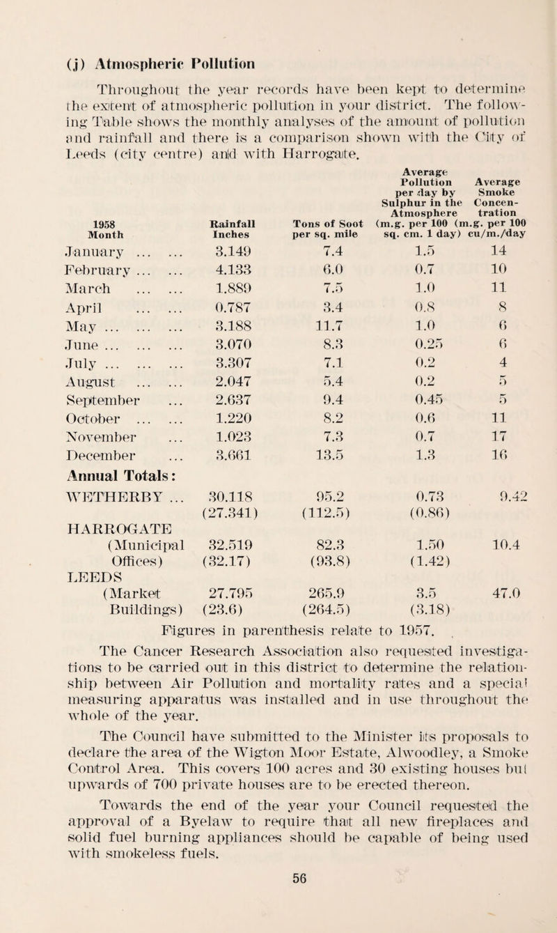 (,j) Atmospheric Pollution Throughout the year records have been kept to determine the extent of atmospheric pollution in your district. The follow¬ ing Table shows the monthly analyses of the amount of pollution and rainfall and there is a comparison shown with the City of Leeds (city centre) anid with Harrogate. 1958 Rainfall Tons of Soot Average Pollution Average per .day by Smoke Sulphur in the Concen- Atmosphere tration (m.g. per 100 (m.g. per 100 Month Inches per sq. mile sq. cm. 1 day) cu/m./day January . 3.149 7.4 1.5 14 February . 4.133 6.0 0.7 10 March . 1.889 7.5 1.0 11 April . 0.787 3.4 0.8 8 May. 3.188 11.7 1.0 6 June. 3.070 8.3 0.25 6 July. 3.307 7.1 0.2 4 August . 2.047 5.4 0.2 5 September 2.637 9.4 0.45 5 October . 1.220 8.2 0.6 11 November 1.023 7.3 0.7 17 December 3.661 13.5 1.3 16 Annual Totals: WETHERBY ... 30.118 95.2 0.73 9.42 (27.341) (112.5) (0.86) HARROGATE (Municipal 32.519 82.3 1.50 10.4 Offices) (32.17) (93.8) (1.42) LEEDS (Market 27.795 265.9 3.5 47.0 Buildings) (23.6) (264.5) (3.18) Figures in parenthesis relate to 1957. The Cancer Research Association also requested investiga¬ tions to be carried out in this district to determine the relation¬ ship between Air Pollution and mortality rates and a special measuring apparatus was installed and in use throughout the whole of the year. The Council have submitted to the Minister its proposals to declare the area of the Wigton Moor Estate, Alwoodley, a Smoke Control Area. This covers 100 acres and 30 existing houses bul upwards of 700 private houses are to be erected thereon. Towards the end of the year your Council requested the approval of a Byelaw to require that all new fireplaces and solid fuel burning appliances should be capable of being used with smokeless fuels.
