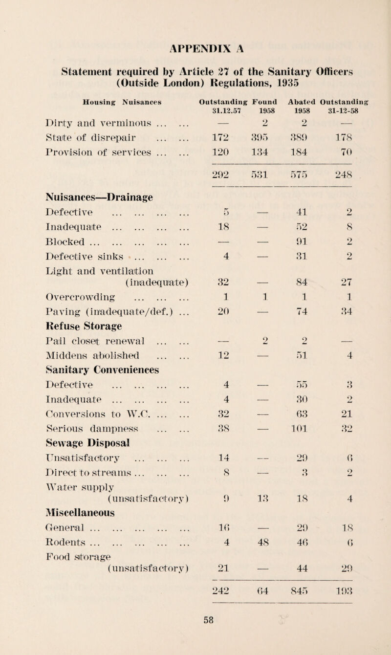 APPENDIX A Statement required by Article 27 of the Sanitary Officers (Outside London) Regulations, 1935 Housing Nuisances Outstanding Found Abated Outstandin 31.12.57 1958 1958 31-12-58 Dirty and verminous. — 2 2 — State of disrepair . 172 395 389 178 Provision of services. 120 134 184 70 Nuisances—Drainage 292 531 575 248 Defective . 5 — 41 2 Inadequate . 18 — 52 8 Blocked. — — 91 2 Defective sinks . Light and ventilation 4 — 31 2 (inadequate) 32 — 84 27 Overcrowding . 1 1 1 1 Paving (inadequate/def.) ... Refuse Storage 20 — 74 34 Pail closet renewal . — o iw 2 — Middens abolished . Sanitary Conveniences 12 — 51 4 Defective . 4 — 55 O o Inadequate . 4 — 30 2 Conversions to W.O. 32 — 03 21 Serious dampness . Sewage Disposal 38 — 101 32 U nsatisf actor y . 14 — 29 0 Direct to streams. Water supply 8 — 3 2 (unsatisf a ctory) Miscellaneous 9 13 18 4 General. 10 — 29 18 Rodents. Food storage 4 48 40 0 (unsatisfactory) 21 — 44 29 242 04 845 193