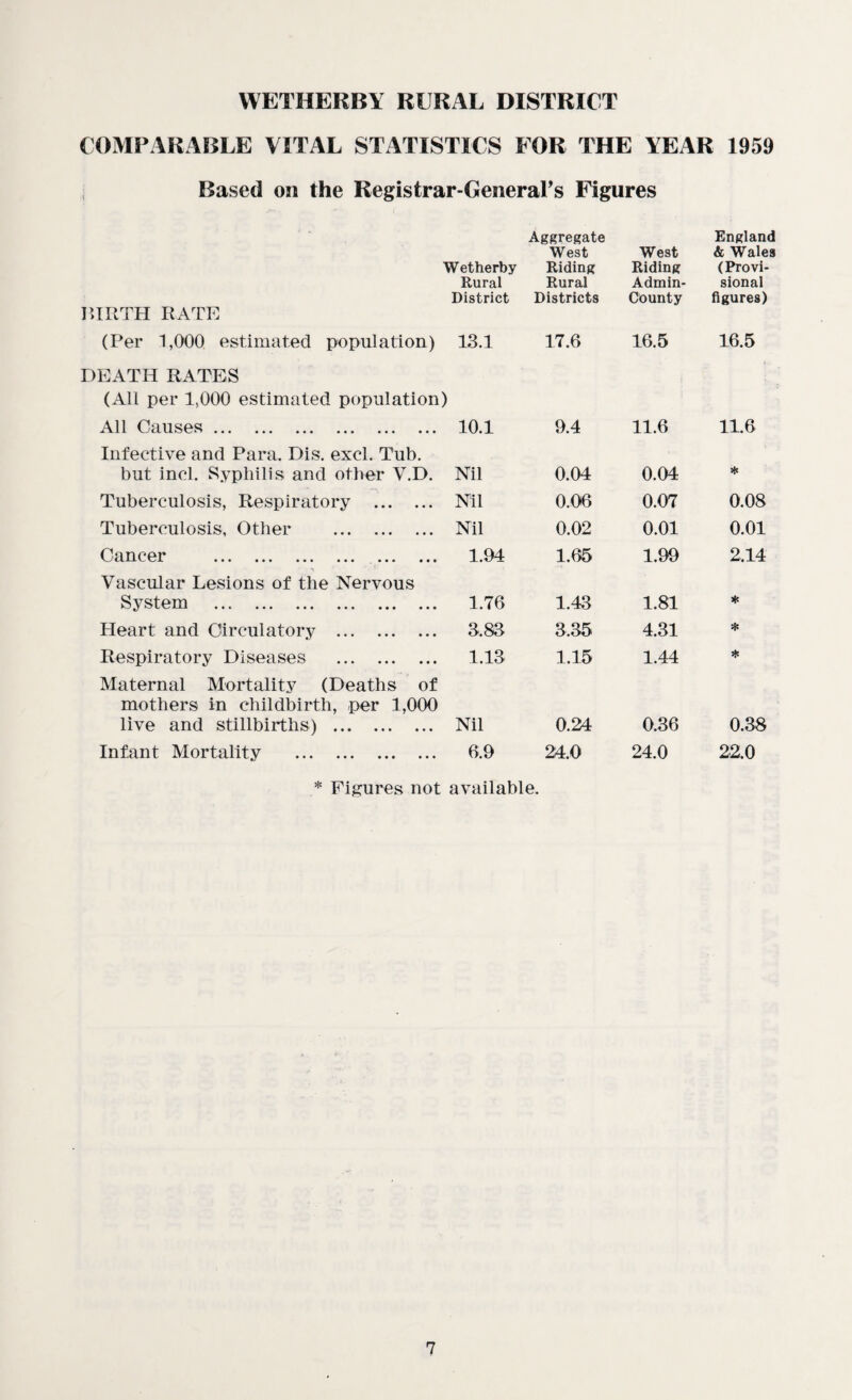 COMPARABLE VITAL STATISTICS FOR THE YEAR 1959 Based on the Registrar-General's Figures Wetherby Rural District BIRTH RATE Aggregate West Riding Rural Districts West Riding Admin- County England & Wales (Provi¬ sional figures) (Per 1,000 estimated population) 13.1 17.6 16.5 16.5 DEATH RATES (All per 1,000 estimated population) All Causes. 10.1 9.4 11.6 11.6 Infective and Para. Dis. excl. Tub. but incl. Syphilis and other V.D. Nil 0.04 0.04 * Tuberculosis, Respiratory . Nil 0.06 0.07 0.08 Tuberculosis, Other . Nil 0.02 0.01 0.01 Cancer . . 1.94 1.65 1.99 2,14 Vascular Lesions of the Nervous System . 1.76 1.43 1.81 * Heart and Circulatory . 3.83 3.35 4.31 * Respiratory Diseases . 1.13 1.15 1.44 * Maternal Mortality (Deaths of mothers in childbirth, per 1,000 live and stillbirths) . Nil 0.24 0.36 0.38 Infant Mortality . 6.9 24.0 24.0 22.0 * Figures not available.