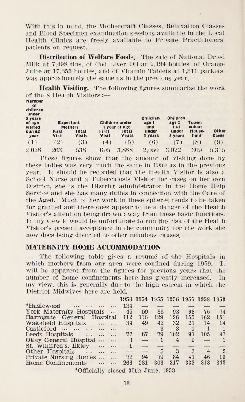 Wiith this in mind, the Mothercraft Classes, Relaxation Classes and Blood Specimen examination sessions available in the Local Health Clinics are freely available to Private Practitioners’ patients on request. Distribution of Welfare Foods. The sale of National Dried Milk at 7,498 tins, of Cod Liver Oil at 2,194 bottles, of Orange Juice at 17,655 bottles, and of Vitamin Tablets ait 1,311 packets, was approximately the same as in the previous year. Health Visiting. The following figures summarize the work of the 8 Health Visitors :— Number of children under S years of age Expectant Childi en under Children age 1 Children age 2 Tuber¬ visited Mothers 1 year of age and but culous during First Total First Total under under House¬ Other year Visit Visits Visit Visits 2 years S years hold Casas (1) (2) (3) (4) (5) (6) (7) (8) (9) 2,058 263 538 695 3,888 2,050 3,022 309 5,315 These figures show that the amount of visiting done by these ladies was very much the same in 1959 as in the previous year. lit should be recorded that the Health Visitor is also a School Nurse and a Tuberculosis Visitor for cases on her own District, she is the District administrator in the Home Help Service and she has many duties in connection with the Care of the Aged. Much of her work in these spheres tends to be taken for granted and there does appear to be a danger of the Health Visitor’s attention being drawn away from these basic functions. In my view it would be unfortunate to run the risk of the Health Visitor’s present acceptance in the community for the work she now does being diverted to other nebulous causes. MATERNITY HOME ACCOMMODATION The following table gives a resume of the Hospitals in which mothers from our area were confined during 1959. It will be apparent from the figures for previous years that the number of home confinements here has greatly increased. In my view, this is generally due to the high esteem in which the District Midwives here are held. 1953 1954 1955 1956 1957 1958 1959 ‘Mazlewood ••• ••• ••• ••• 134 — — — — — — York Maternity Hospitals •• 45 59 86 93 98 76 74 Harrogate General Hospital 112 116 129 126 155 162 151 Wakefield Hospitals . 34 49 42 32 21 14 14 Castle ford . — — 3 3 1 1 1 Leeds Hospitals . 77 67 79 102 97 105 97 Otley General Hospital. 3 — 1 4 2 — 1 St. Winifred’s, Hkley . 1 — — — — — — Other Hospitals . — — 5 3 3 4 2 Private Nursing Homes. 72 94 79 84 41 46 18 Home Confinements . 266 281 303 317 333 318 348 Officially closed 30th June, 1953