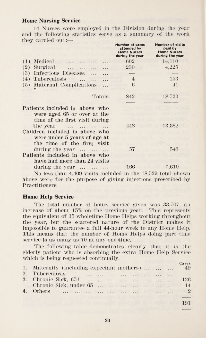 Home Nursing Service 14 Nurses were employed in the Division during the year and the following slatisties serve as a summary of the work they carried out:— (1) Medical . (2) Surgical . (3) Infectious Diseases (4) Tuberculosis . (5) Maternal Complications « Number of cases attended by Home Nurses during the year 602 230 Number of visits paid by Home Nurses during the year 14,110 4,225 4 153 6 41 Totals 842 18,520 Patients included in above who were aged 65 or over at the time of the first visit during the year . 448 Children included in above who were under 5 years of age at the time of the first visit during the year . 57 Patients included in above who have had more than 24 visits during the year . 166 13,382 543 7,610 No less than 4,469 visits included in the 18,529 total shown above were for the purpose of giving injections prescribed by Practitioners. Home Help Service The total number of hours service given was 33,707, an increase of about 15% on the previous year. This represents the equivalent of 15 whole-time Home Helps working throughout the year, but the scattered nature of the District makes it impossible to guarantee a full 44-hour week to any Home Help. This means that the number of Home Helps doing part time service is as many as 70 at any one time. The following table demonstrates clearly that it is the elderly patient who is absorbing the extra Home Help Service which is being requested continually. Cases 1. Maternity (including expectant mothers) 2. Tuberculosis . 3. Chronic Sick, 65+ . Chronic Sick, under 65 . 4. Others . 191 126 14 2