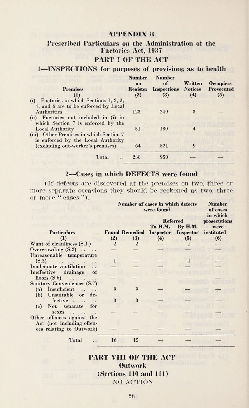 Prescribed Particulars oil the Administration of the Factories Act, 1937 PART I OF THE ACT 1—INSPECTIONS for purposes of provisions as to health Number on Number of Written Occupiers Premises Register Inspections Notices Prosecuted (1) (2) (3) (4) (5) (i) Factories in which Sections 1, 2, 3, 4, and 6 are to be enforced by Local Authorities. 123 249 3 (ii) Factories not included in (i) in which Section 7 is enforced by the Local Authority . 51 180 4 (iii) Other Premises in which Section 7 is enforced by the Local Authority (excluding out-worker’s premises) . . 64 521 9 — Total 238 950 r r 2—Cases in which DEFECTS were found (If defects are discovered at the premises on two, three or more separate occasions they should be reckoned as two, three or more “ cases ”). Number of cases in which defects Number were found of cases in which Referred prosecutions To H.M. By H.M. were Particulars Found Remedied Inspector Inspector instituted (1) (2) Want of cleanliness (S.I.) 2 Overcrowding (S.2) .... — Unreasonable temperature (S.3) .. .... .. 1 Inadequate ventilation .. — Ineffective drainage of floors (S.6) — Sanitary Conveniences (S.7) (a) Insufficient .... 9 (b) Unsuitable or de¬ fective . 3 (c) Not separate for sexes. Other offences against the Act (not including offen¬ ces relating to Outwork) (3) (4) (5) (6) 2 — 1 — 9 — — — 3 — — — Total .. 16 15 PART VIII OF THE ACT Outwork (Sections 110 and 111) NO ACTION
