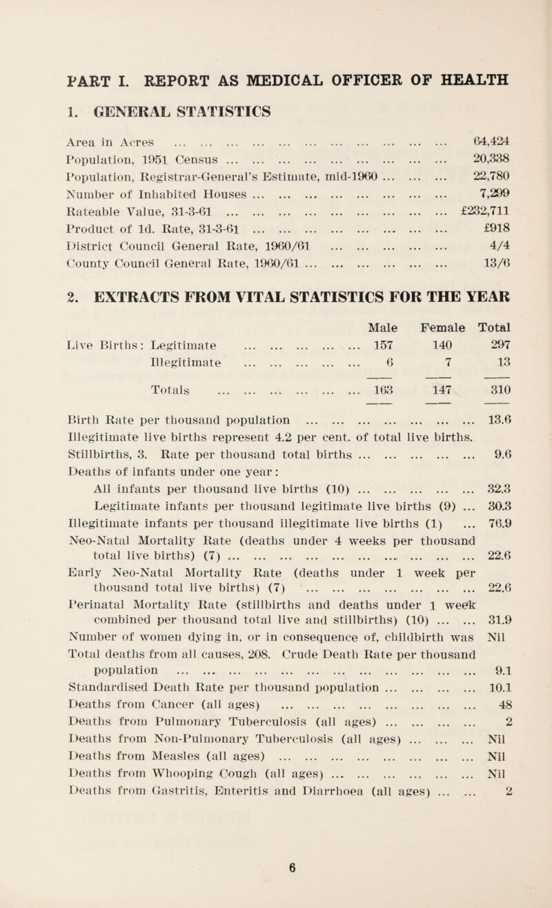 PART L REPORT AS MEDICAL OFFICER OF HEALTH 1. GENERAL STATISTICS Area in Acres . Population, 1951 Census. Population, Registrar-General’s Estimate, mid-1960 ... Number of Inhabited Houses. Rateable Value, 31-3-61 . Product of Id. Rate, 31-3-61 . District Council General Rate, 1960/61 . County Council General Rate, 1960/61 . 64,424 20,338 22,780 7,299 £232,711 £918 4/4 13/6 2. EXTRACTS FROM VITAL STATISTICS FOR THE YEAR Live Births: Legitimate Illegitimate Totals Male 157 6 163 Female Total 140 297 7 13 147 310 Birth Rate per thousand population . 13.6 Illegitimate live births represent 4.2 per cent, of total live births. Stillbirths, 3. Rate per thousand total births. 9.6 Deaths of infants under one year: All infants per thousand live births (10). 32.3 Legitimate infants per thousand legitimate live births (9) ... 30.3 Illegitimate infants per thousand illegitimate live births (1) ... 76.9 Neo-Natal Mortality Rate (deaths under 4 weeks per thousand total live births) (7).. . 22.6 Early Neo-Natal Mortality Rate (deaths under 1 week per thousand total live births) (7) . 22.6 Perinatal Mortality Rate (stillbirths and deaths under l weefk combined per thousand total live and stillbirths) (10). 31.9 Number of women dying in, or in consequence of, childbirth was Nil Total deaths from all causes, 208. Crude Death Rate per thousand population . 9.1 Standardised Death Rate per thousand population. 10.1 Deaths from Cancer (all ages) . 48 Deaths from Pulmonary Tuberculosis (all ages). 2 Deaths from Non-Pulmonary Tuberculosis (all ages). Nil Deaths from Measles (all ages) . Nil Deaths from Whooping Cough (all ages). Nil Deaths from Gastritis, Enteritis and Diarrhoea (all ages). 2